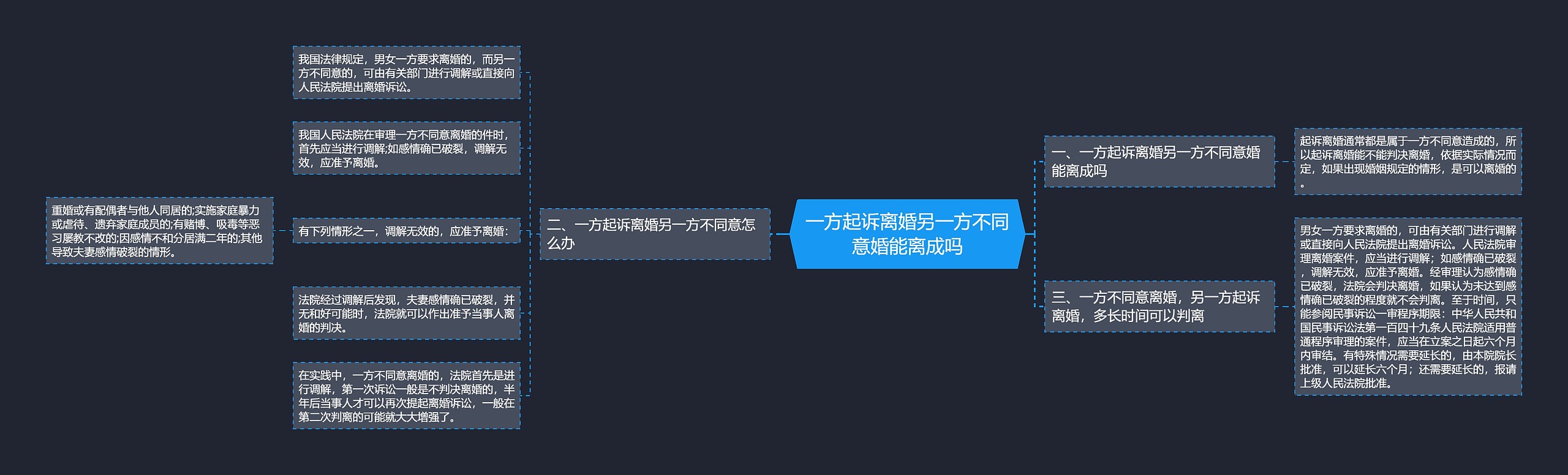 一方起诉离婚另一方不同意婚能离成吗思维导图