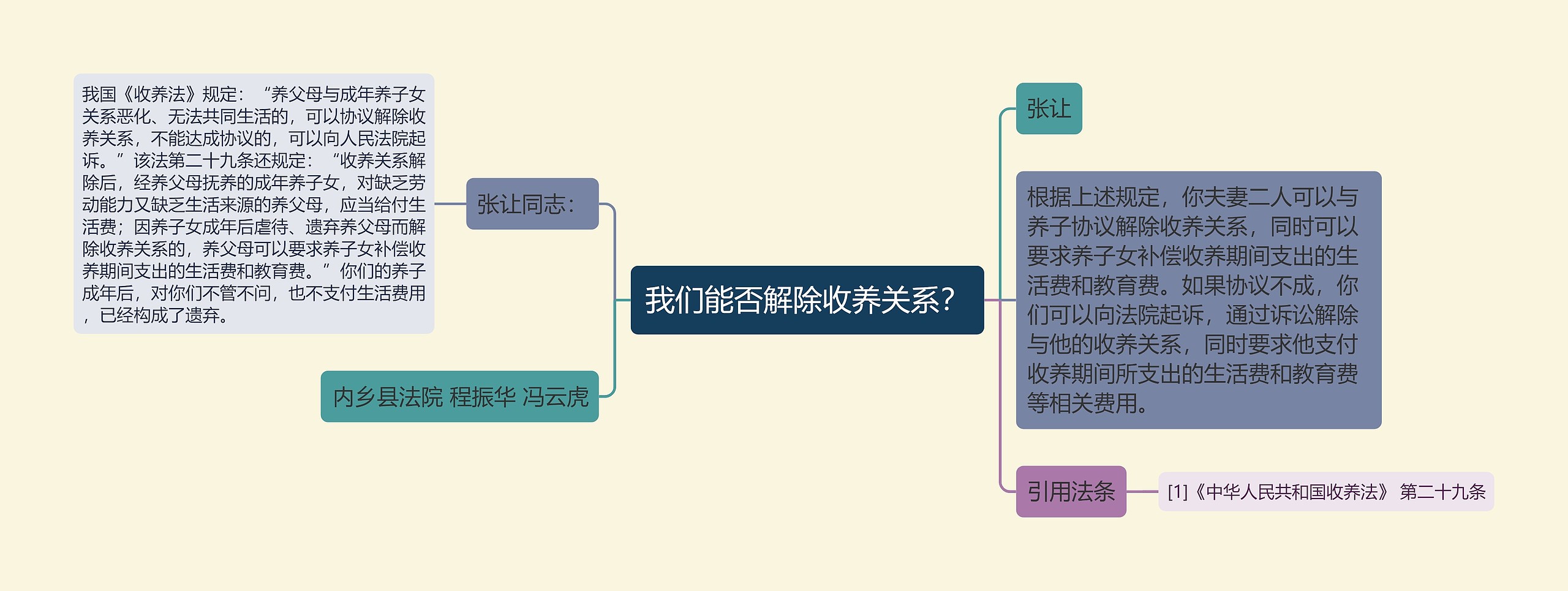 我们能否解除收养关系？