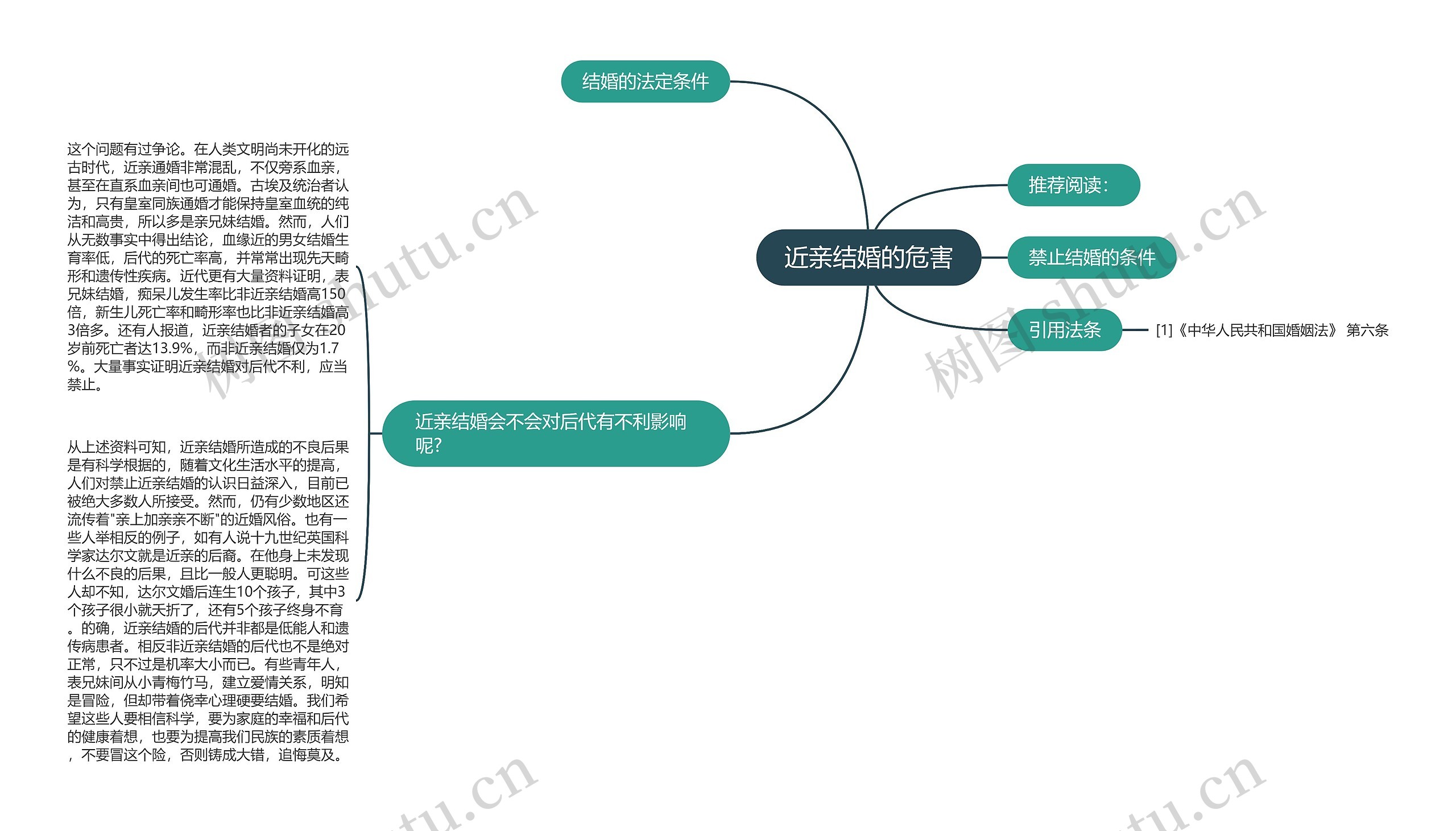 近亲结婚的危害思维导图