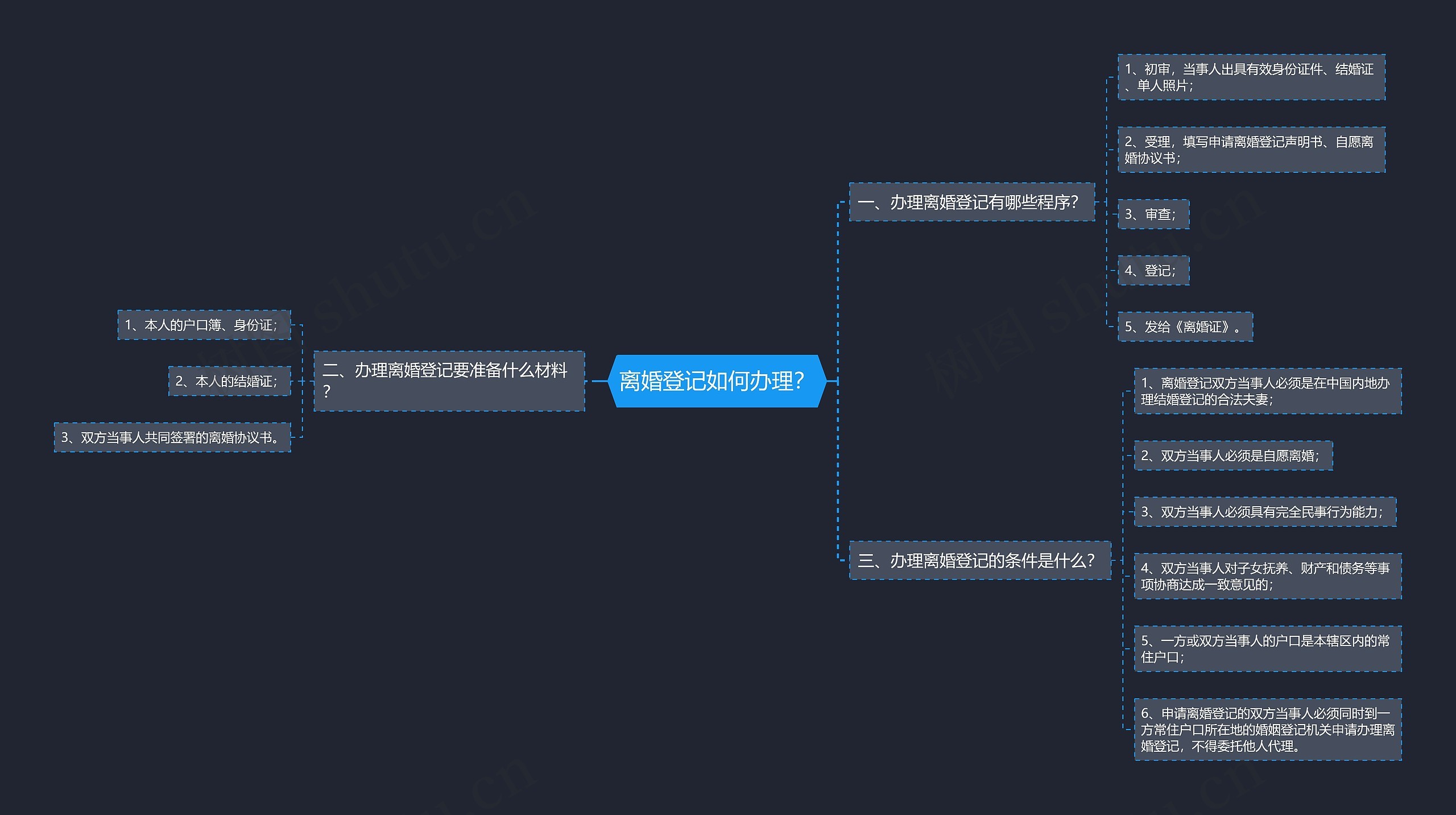 离婚登记如何办理？思维导图