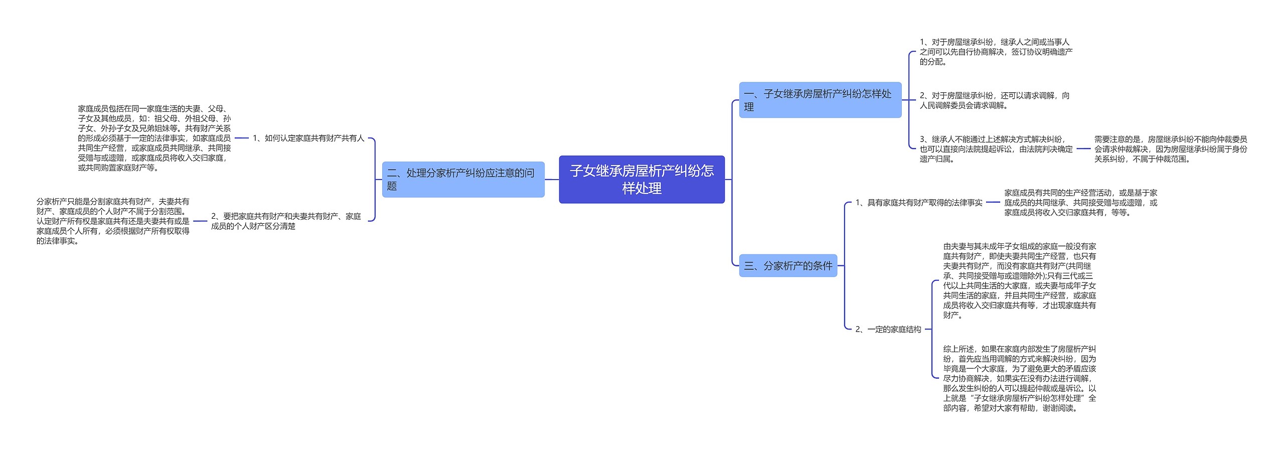 子女继承房屋析产纠纷怎样处理思维导图