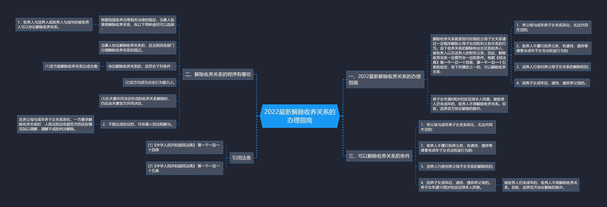 2022最新解除收养关系的办理指南思维导图