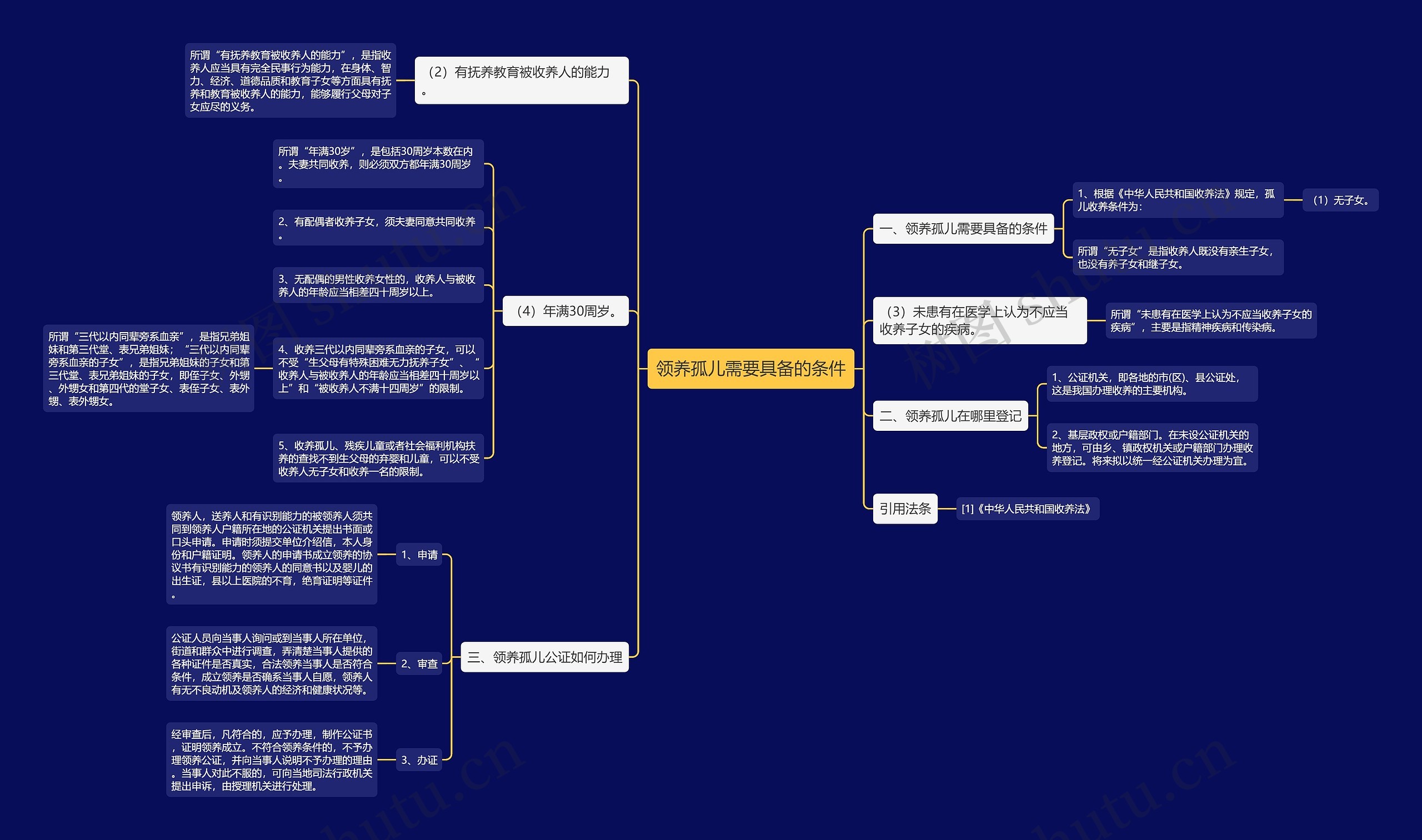 领养孤儿需要具备的条件思维导图