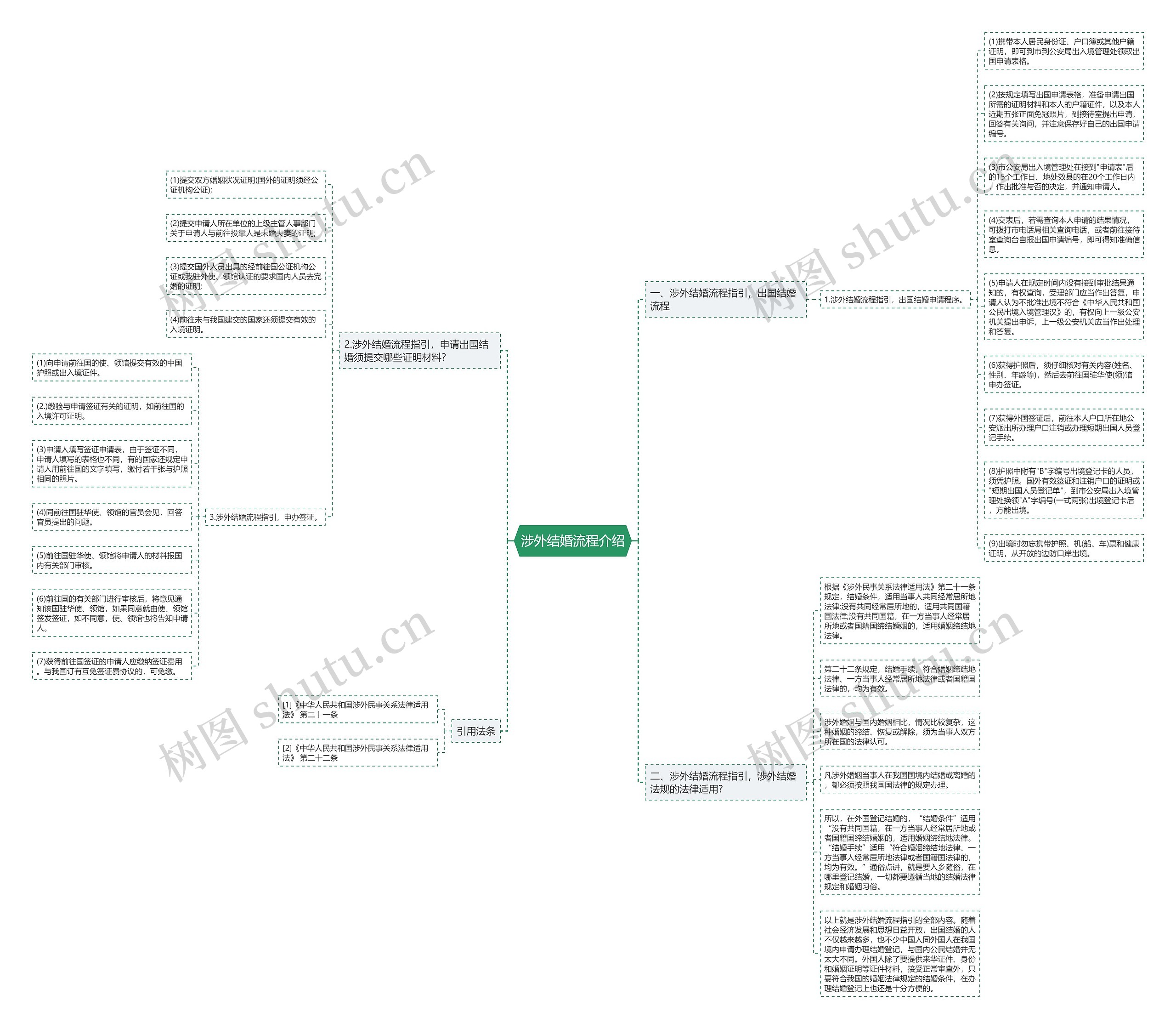 涉外结婚流程介绍思维导图