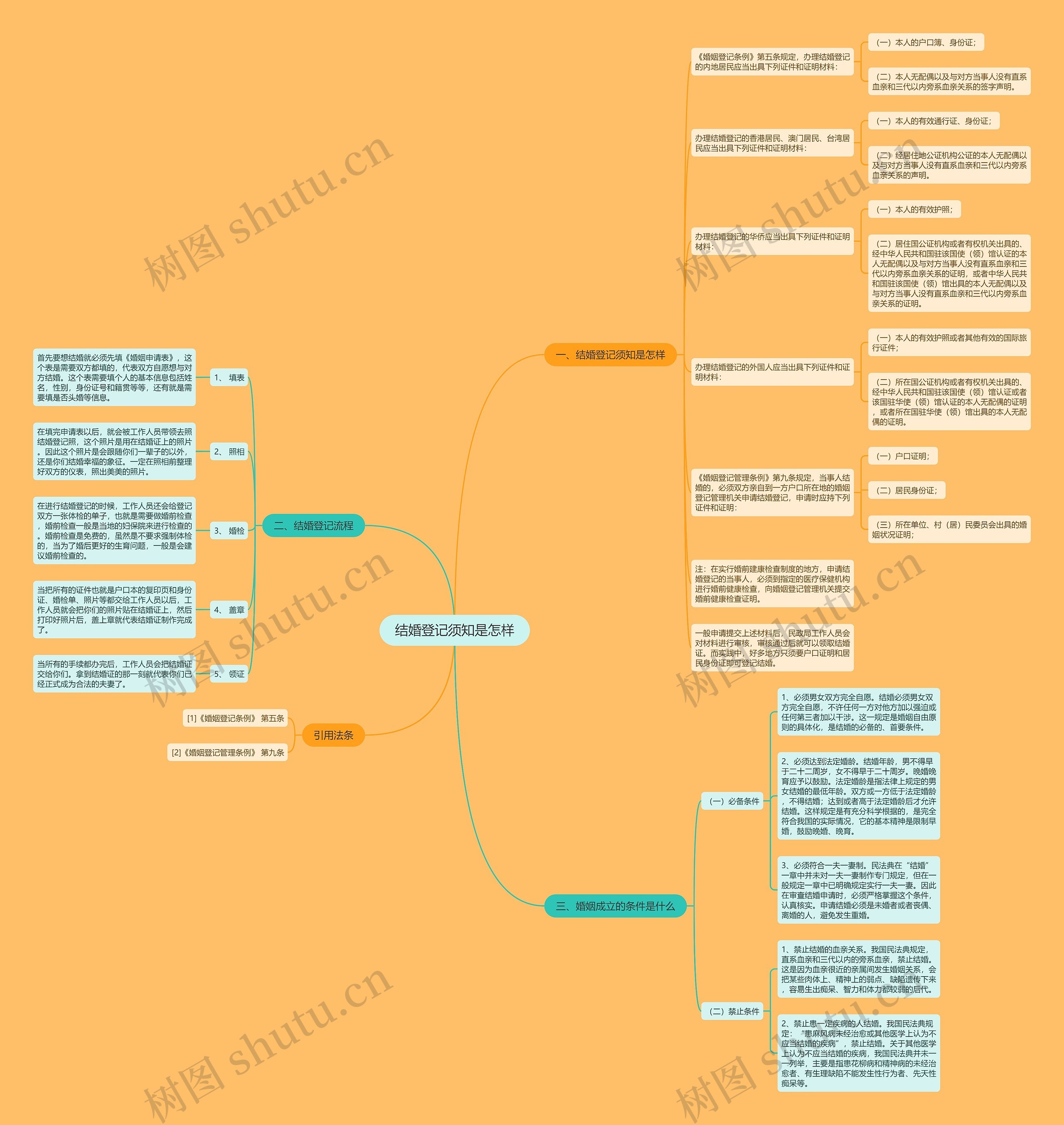 结婚登记须知是怎样思维导图