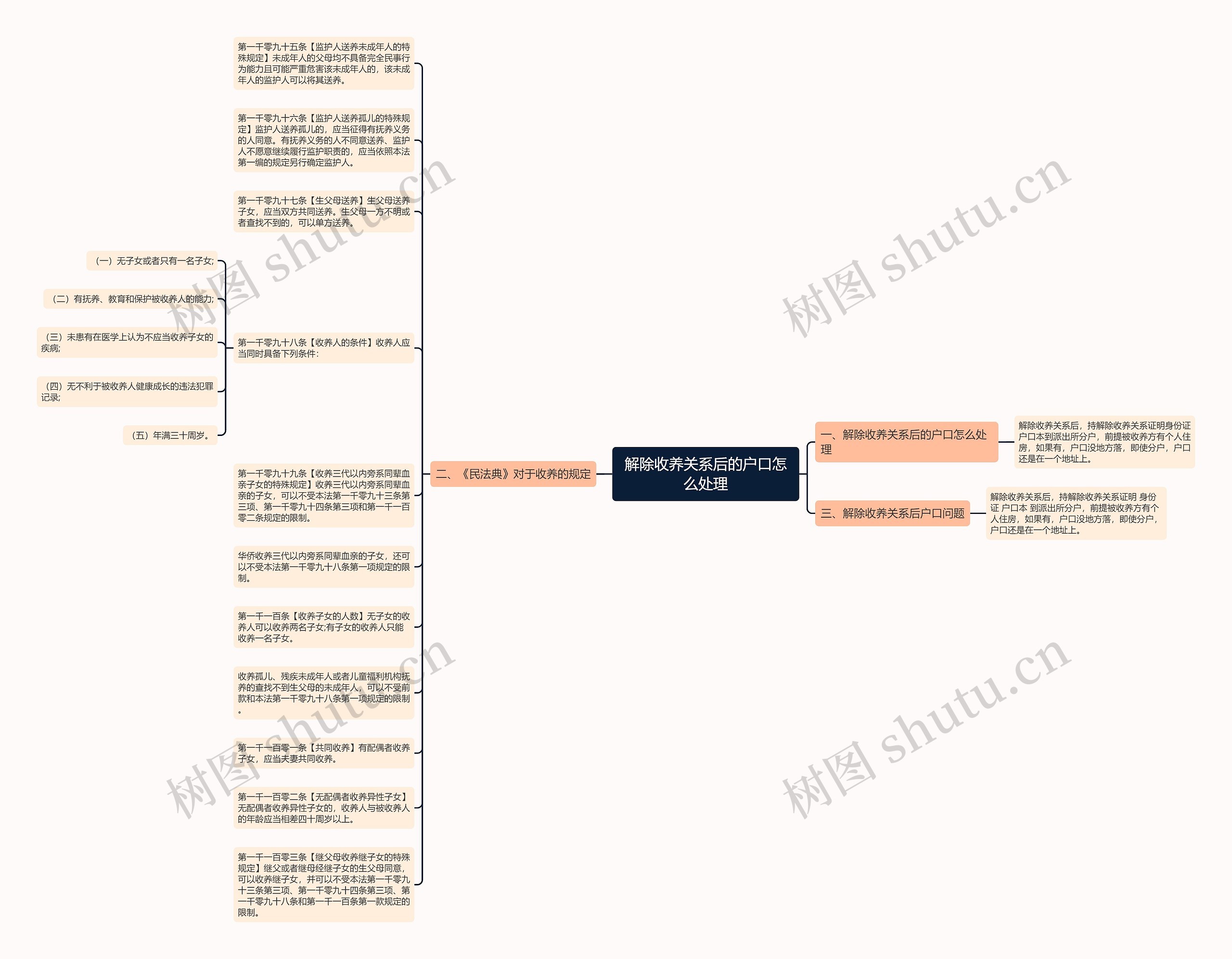 解除收养关系后的户口怎么处理思维导图