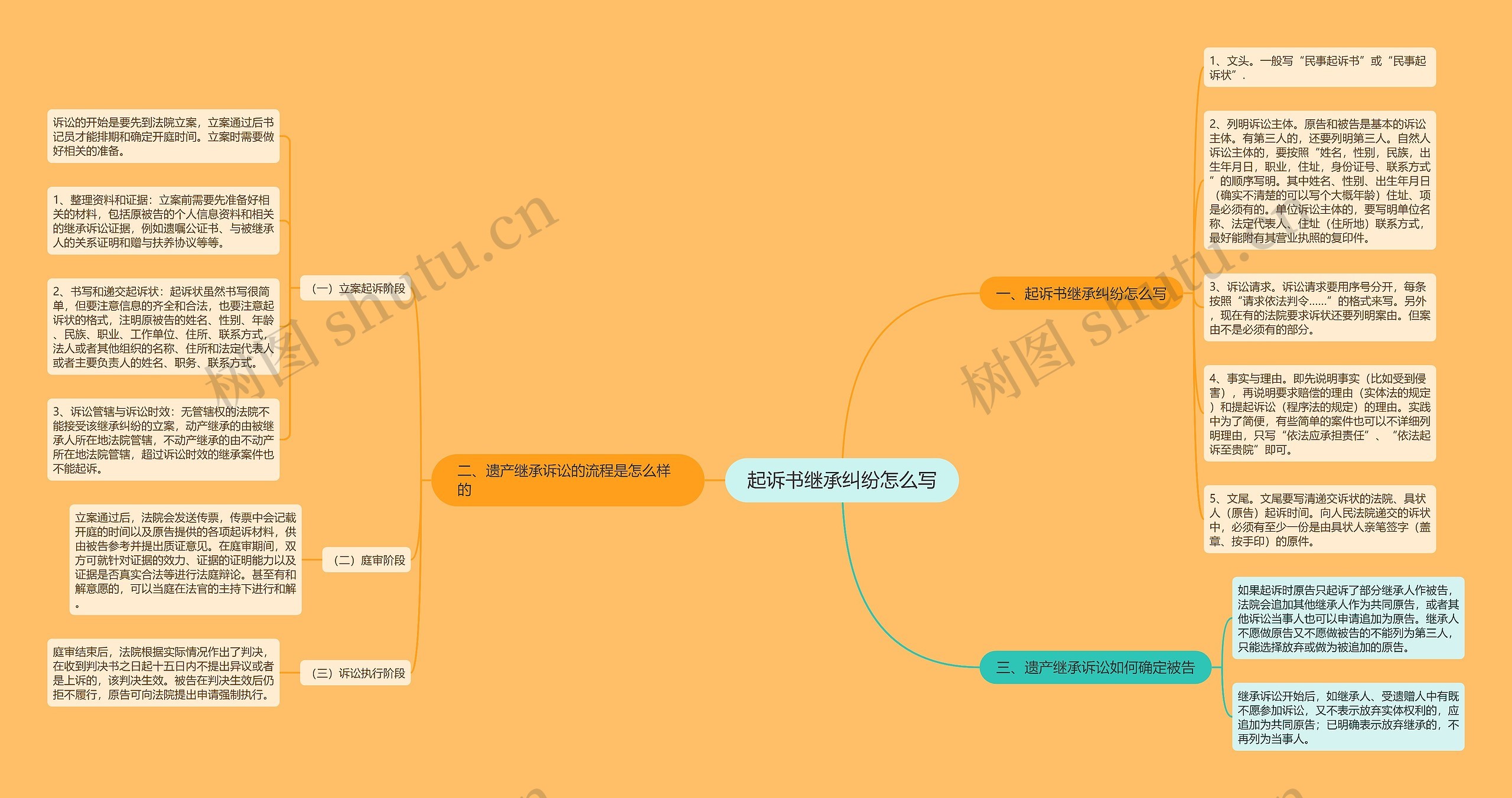 起诉书继承纠纷怎么写思维导图