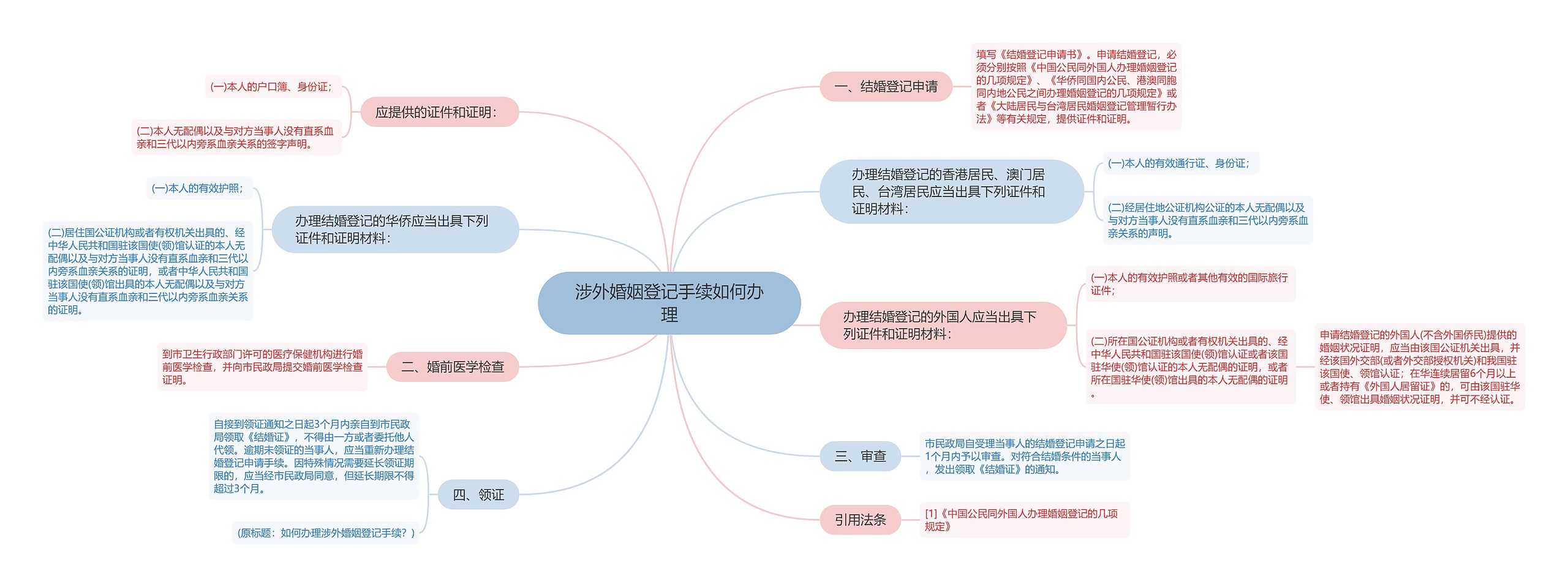 涉外婚姻登记手续如何办理思维导图