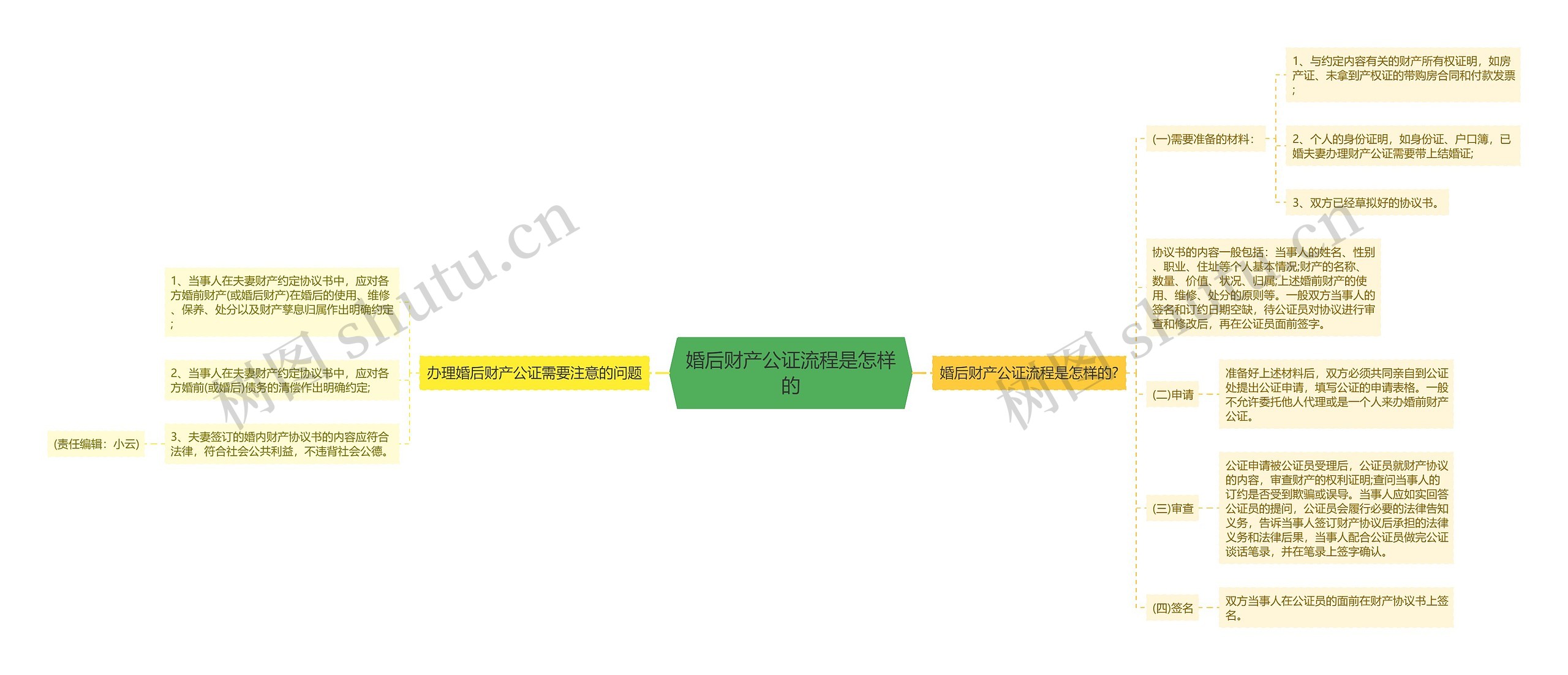 婚后财产公证流程是怎样的思维导图