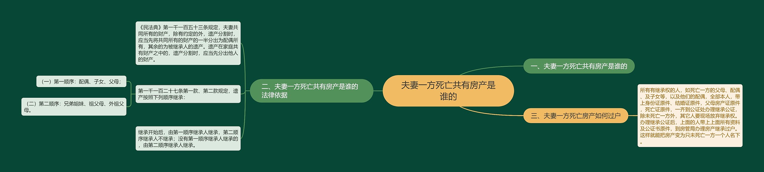 夫妻一方死亡共有房产是谁的思维导图