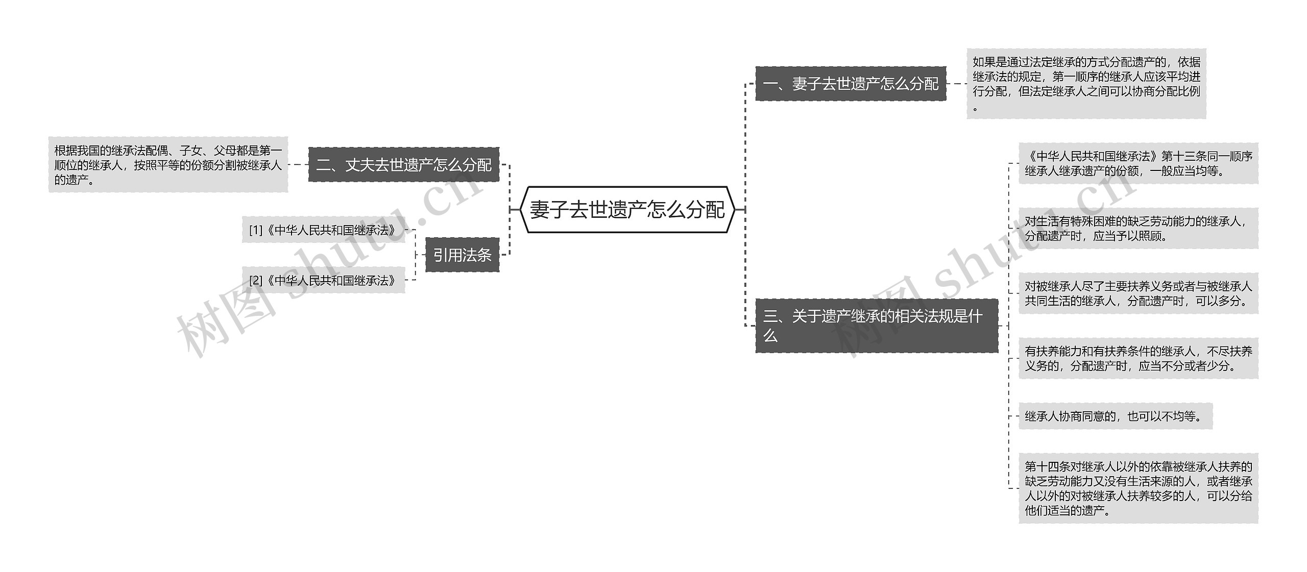 妻子去世遗产怎么分配思维导图