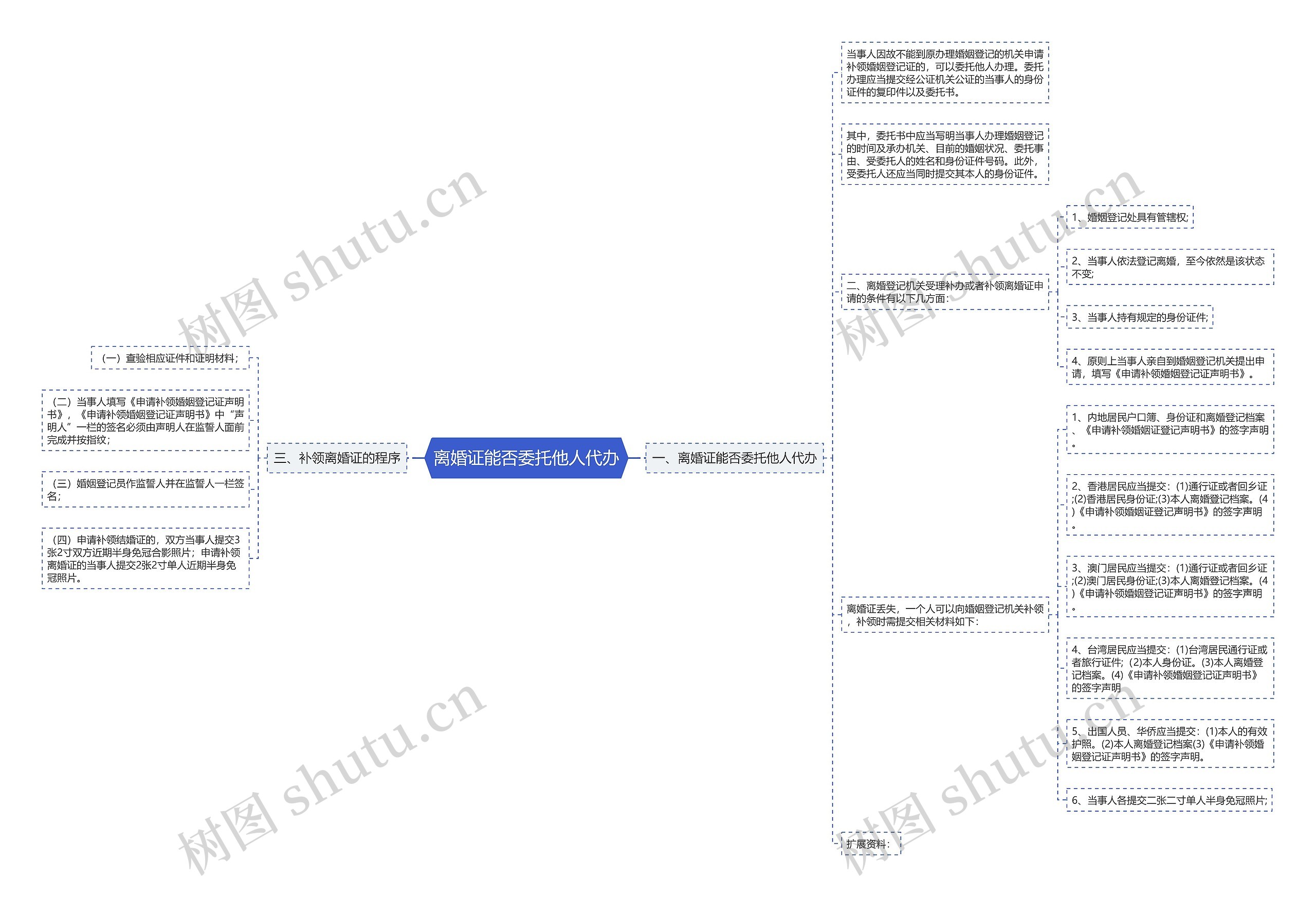 离婚证能否委托他人代办思维导图