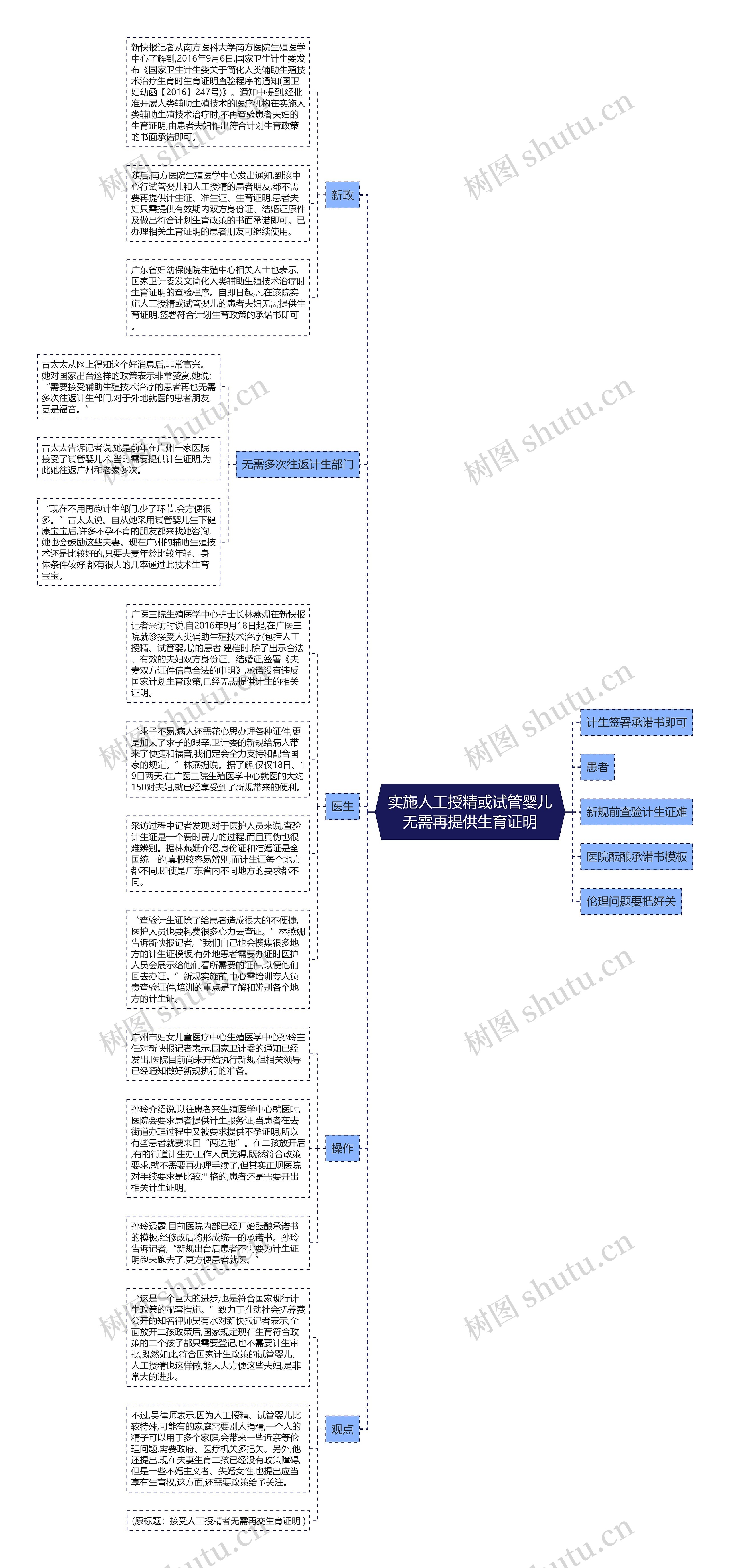 实施人工授精或试管婴儿无需再提供生育证明思维导图