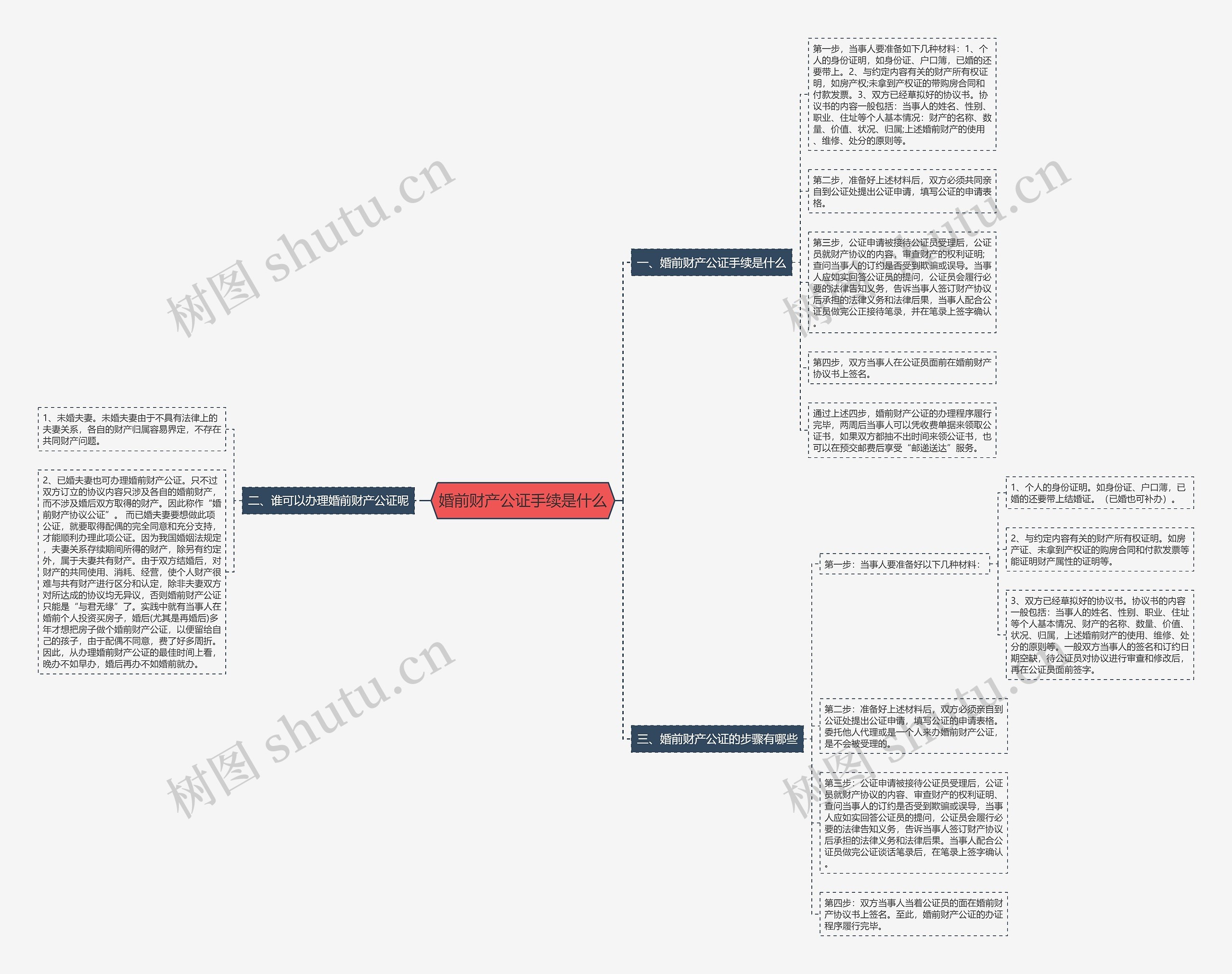婚前财产公证手续是什么思维导图