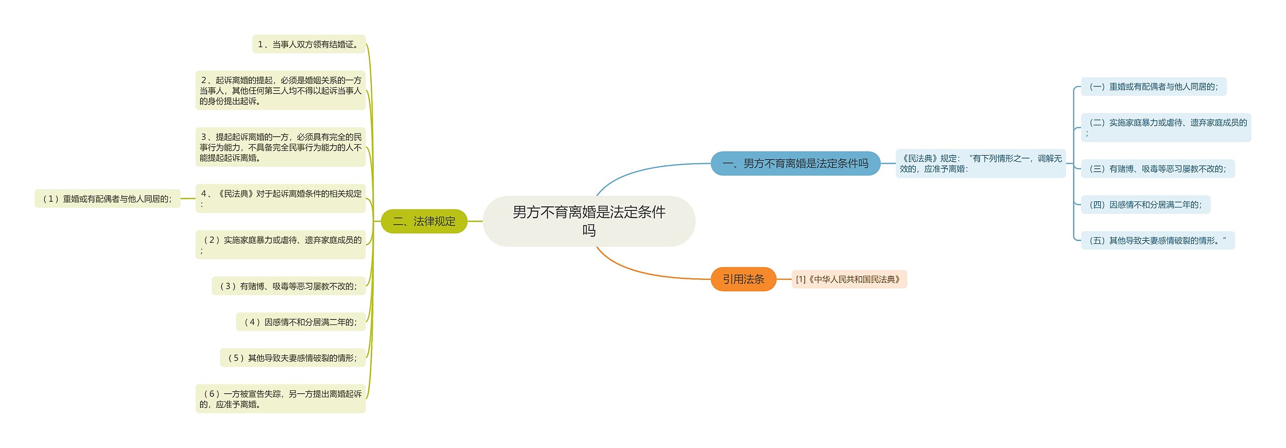 男方不育离婚是法定条件吗思维导图