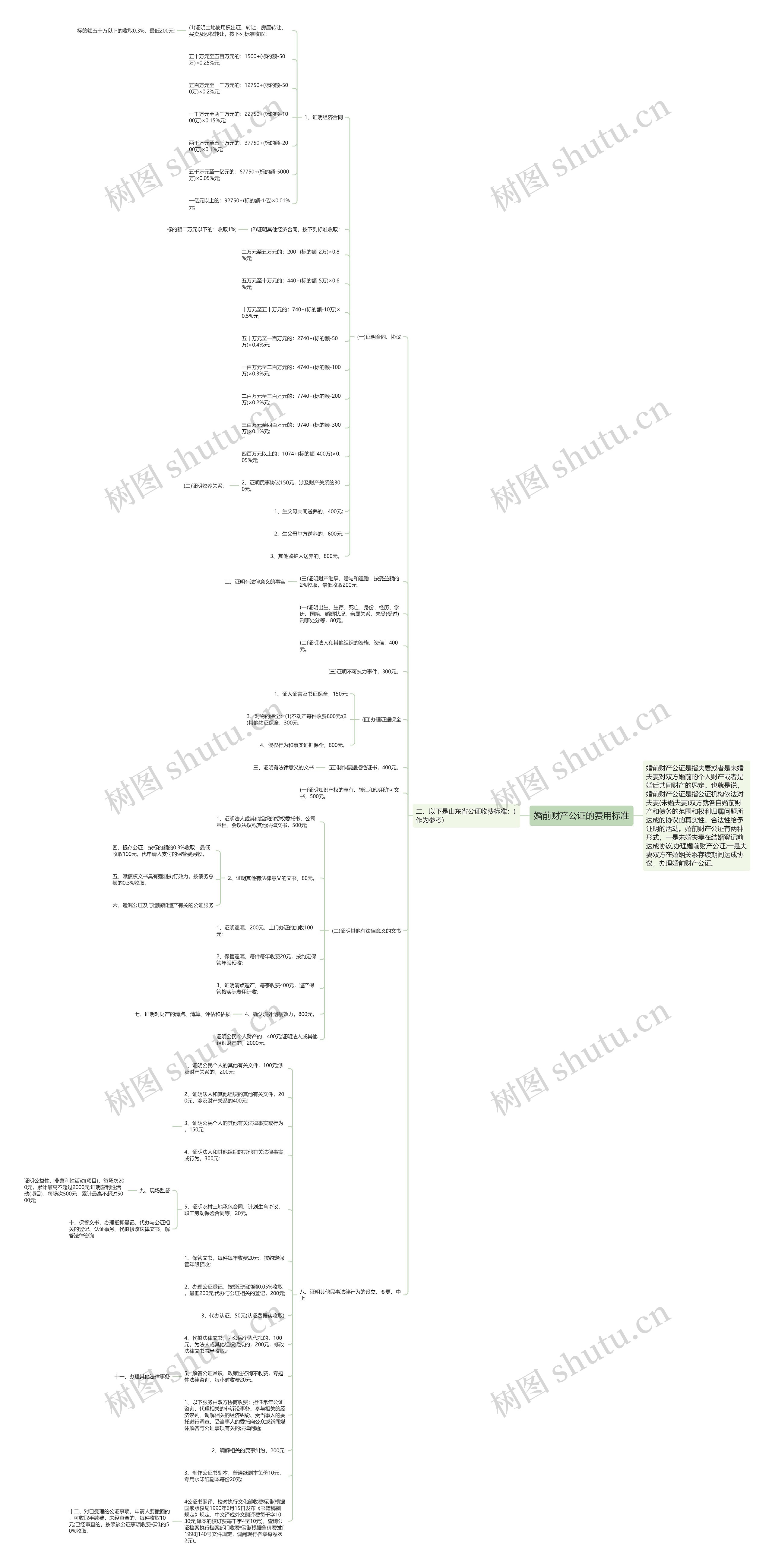 婚前财产公证的费用标准思维导图高清图 婚前财产公证的费用标准思维导图