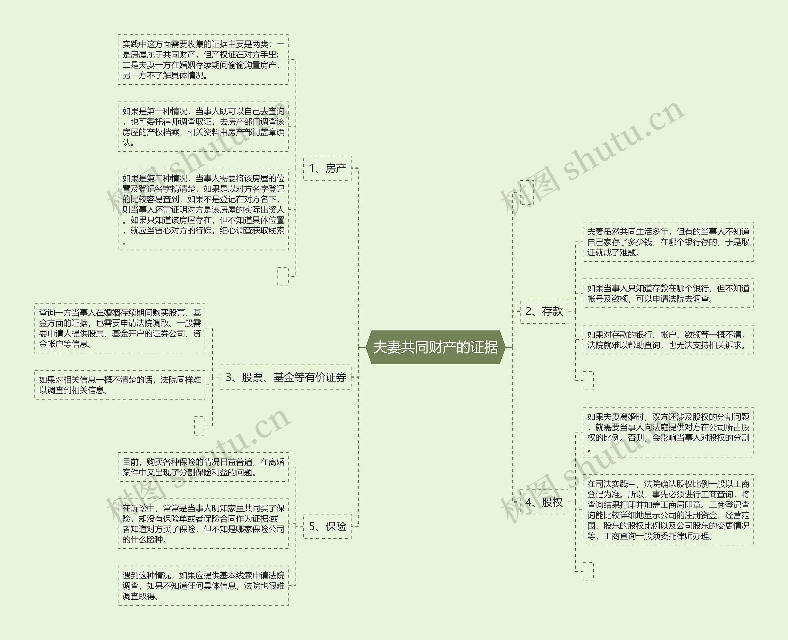 夫妻共同财产的证据