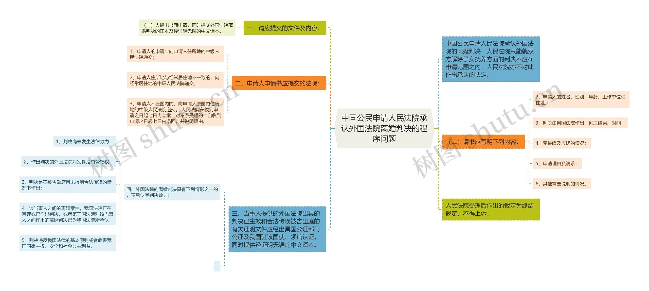 中国公民申请人民法院承认外国法院离婚判决的程序问题思维导图