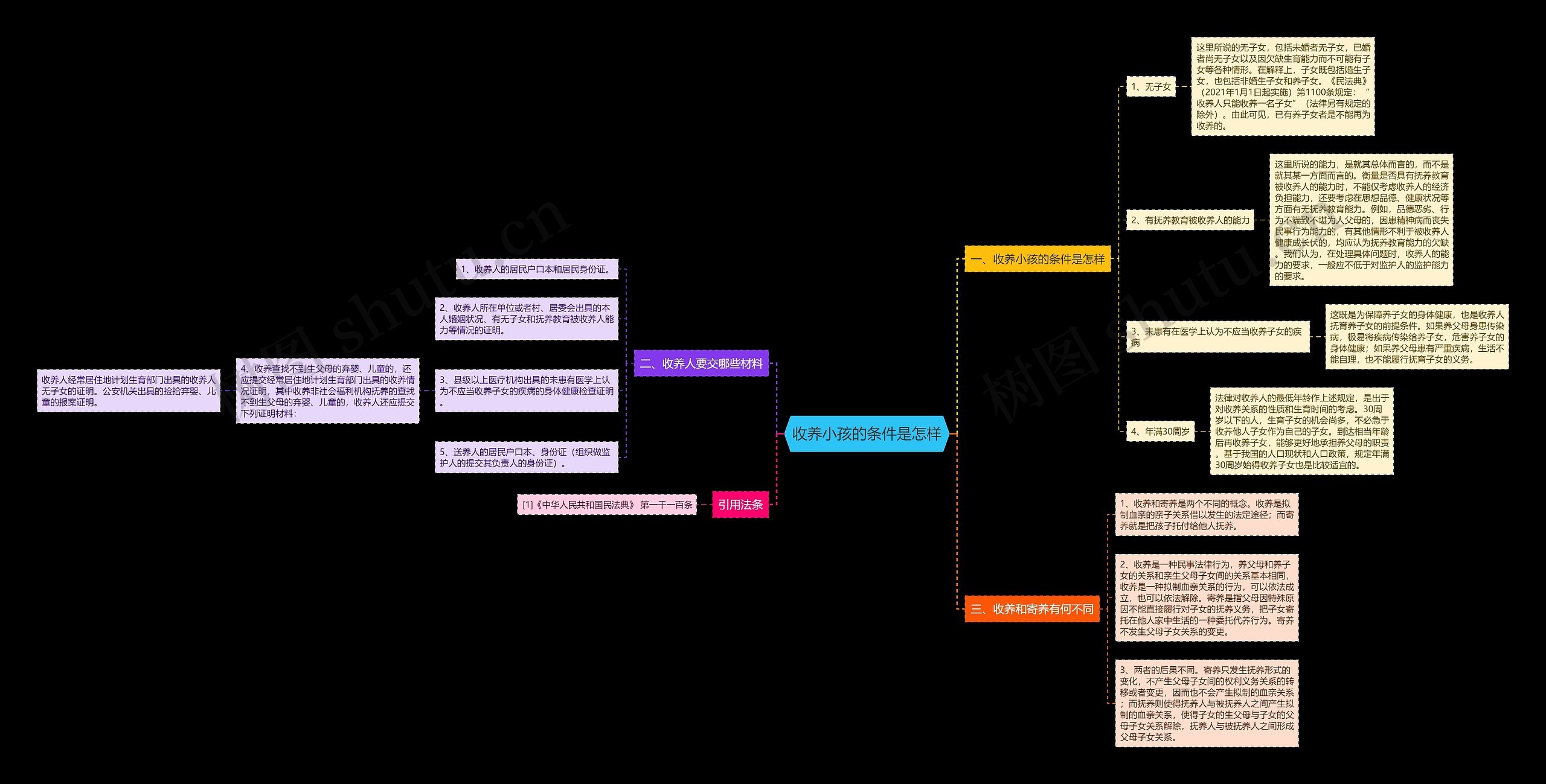收养小孩的条件是怎样思维导图