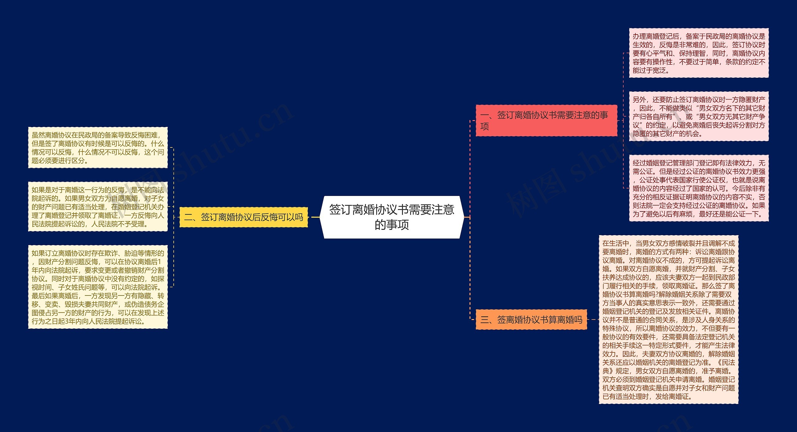 签订离婚协议书需要注意的事项思维导图