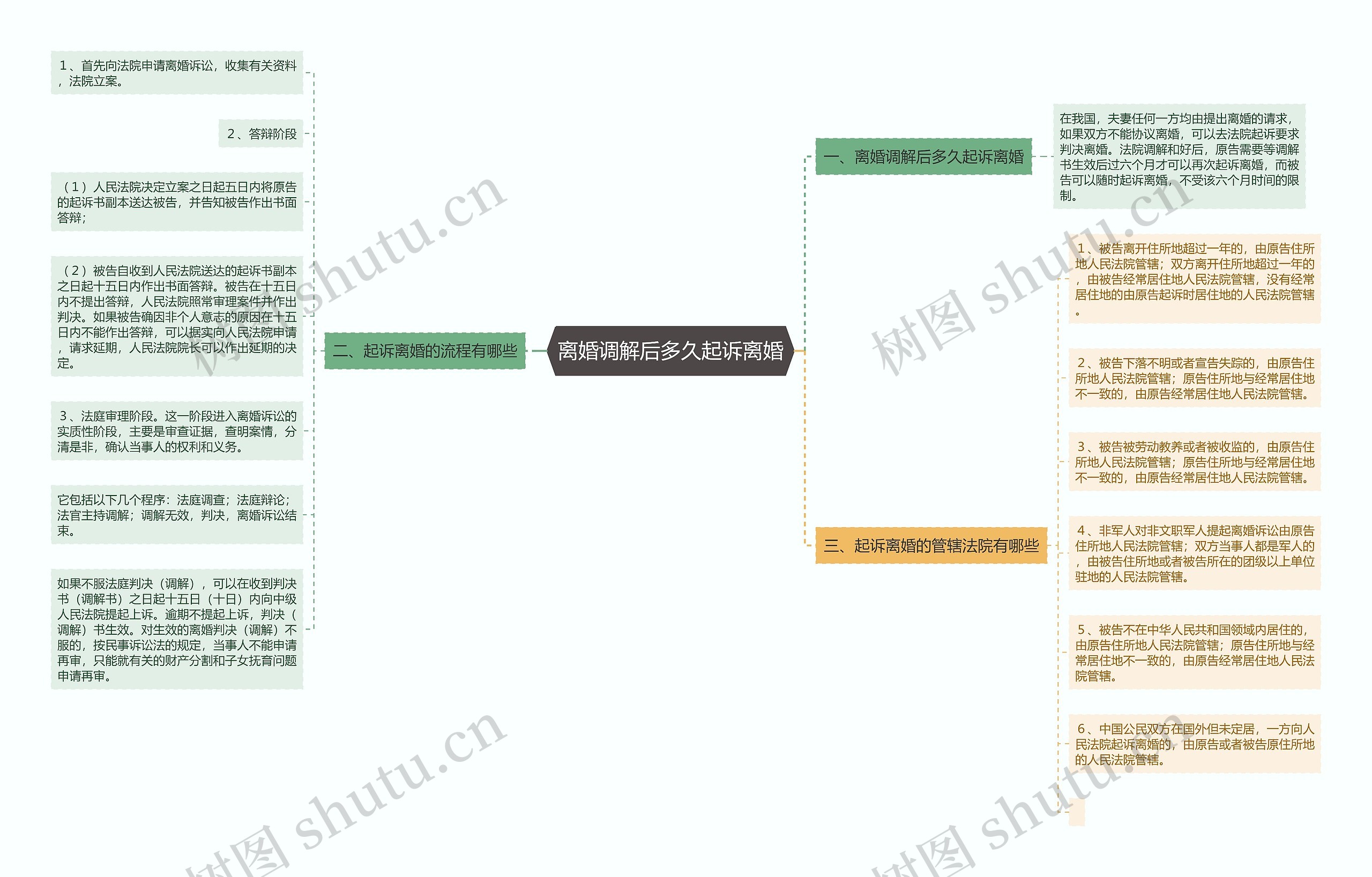 离婚调解后多久起诉离婚思维导图