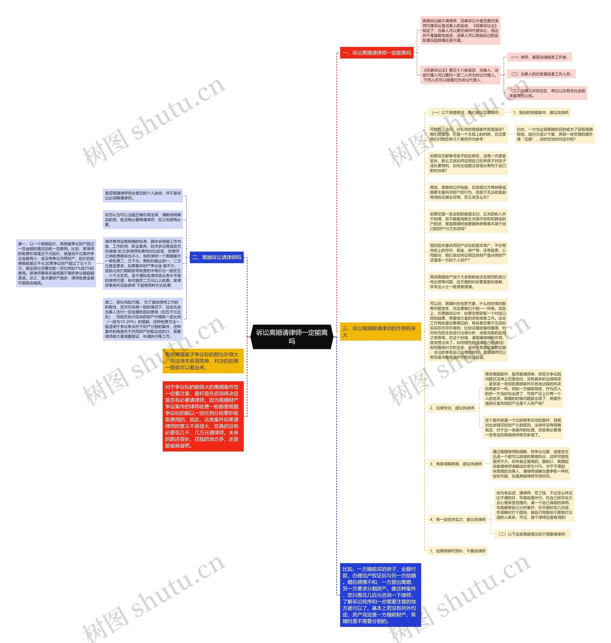 诉讼离婚请律师一定能离吗思维导图