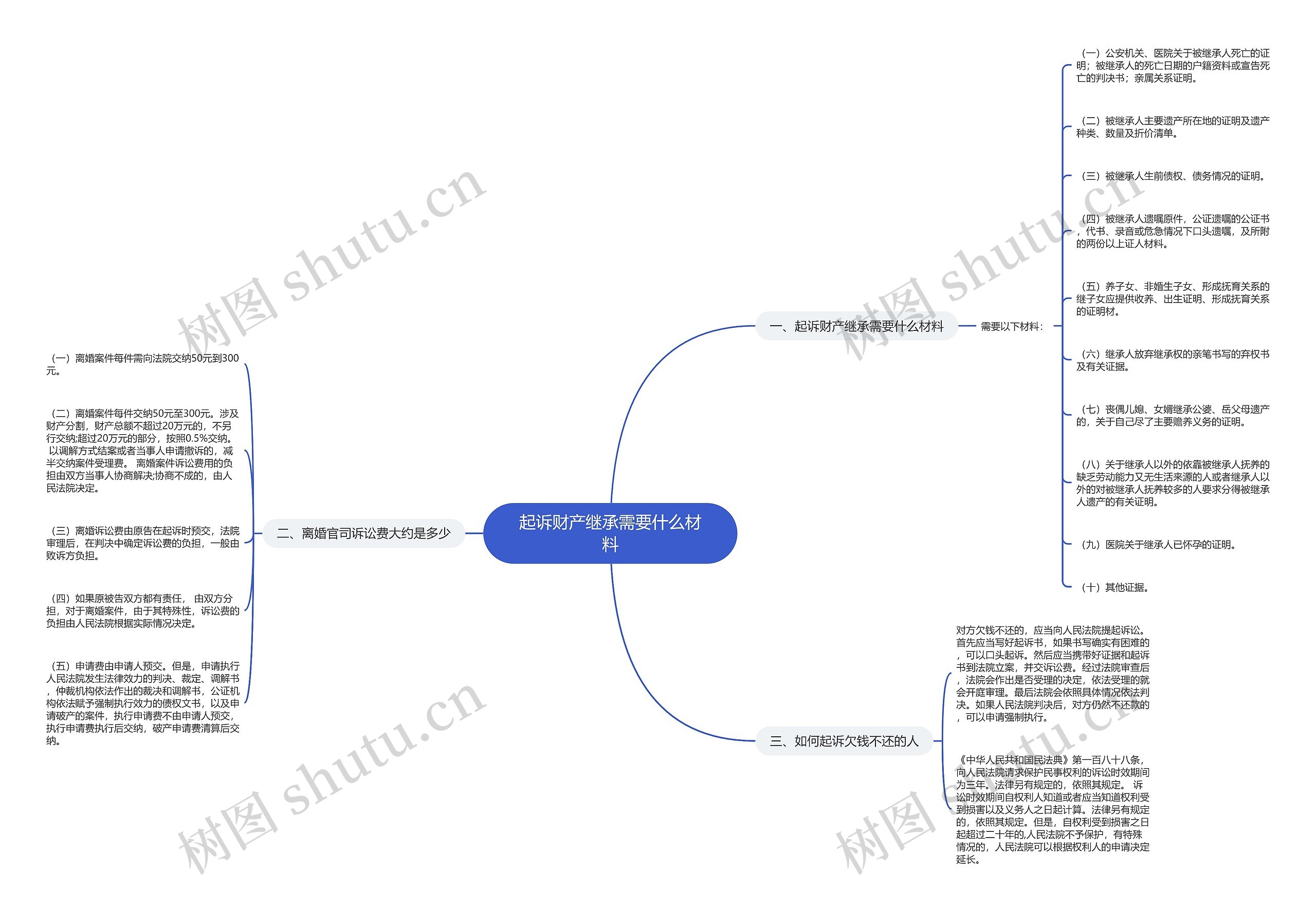 起诉财产继承需要什么材料思维导图