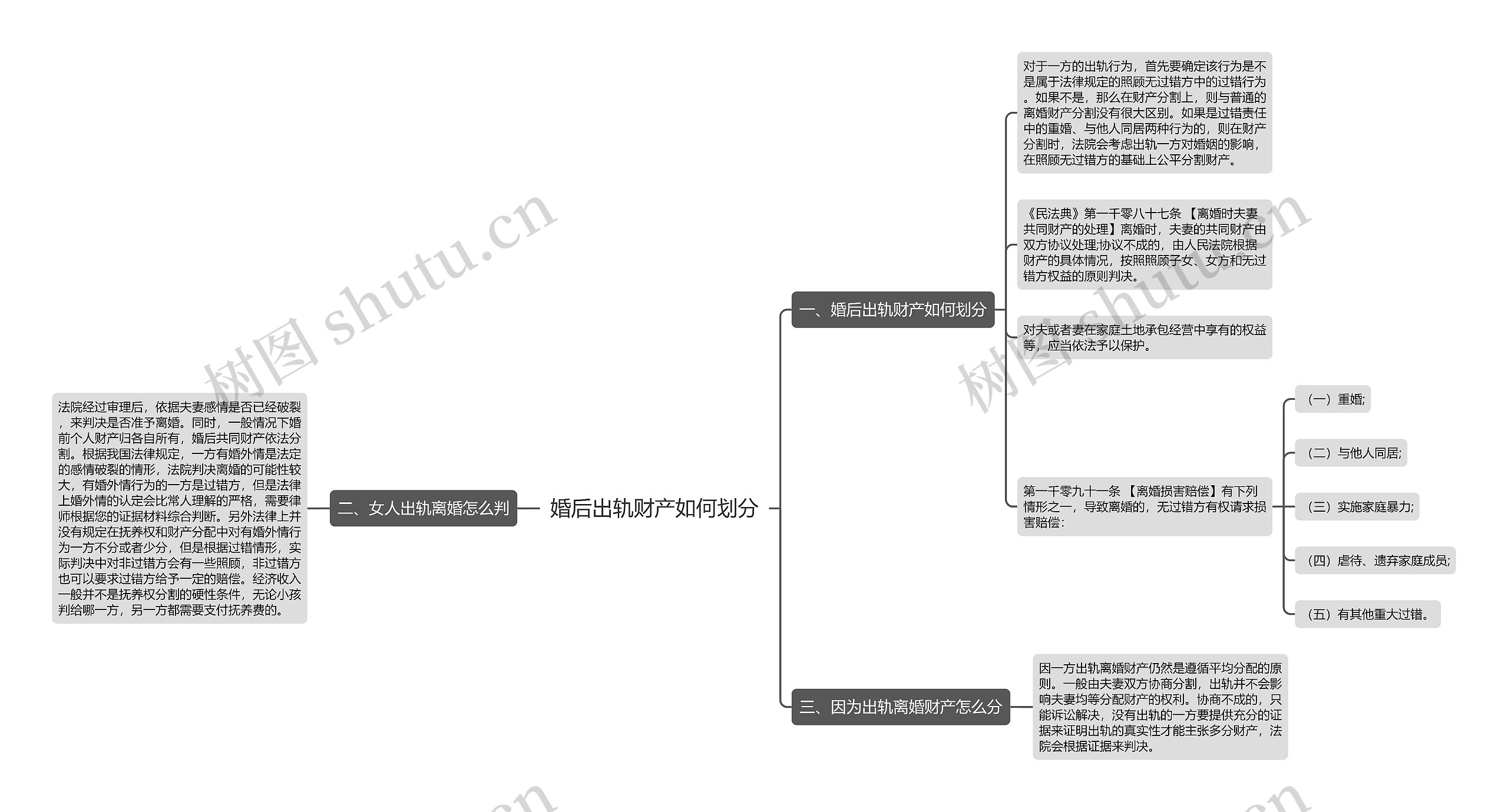 婚后出轨财产如何划分思维导图