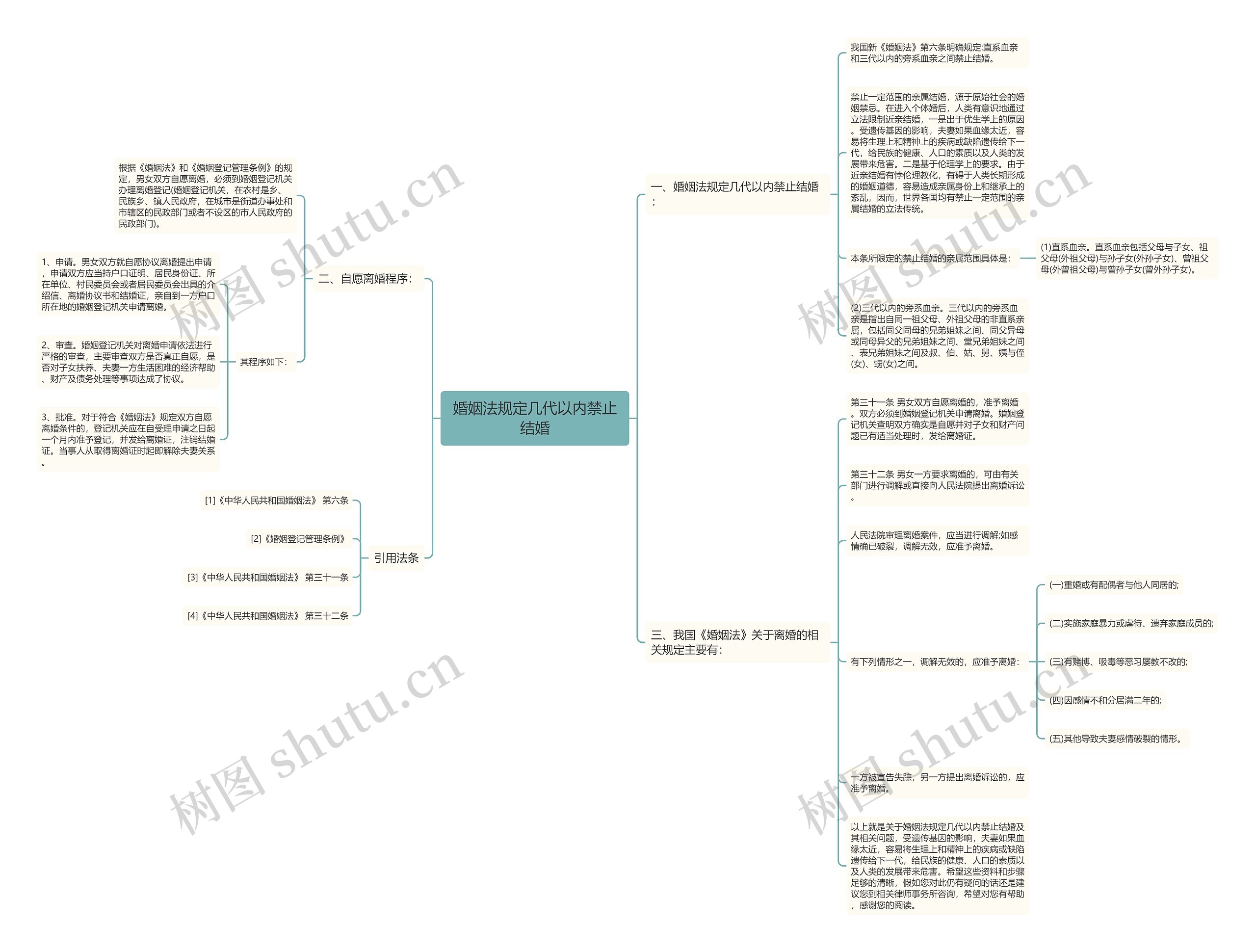 婚姻法规定几代以内禁止结婚思维导图