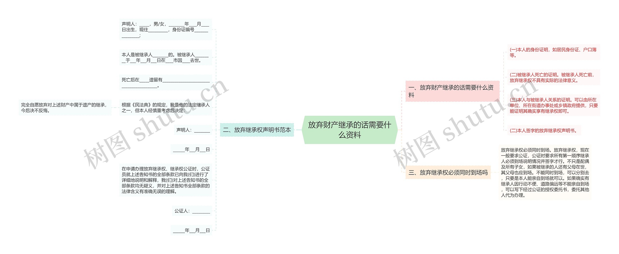 放弃财产继承的话需要什么资料