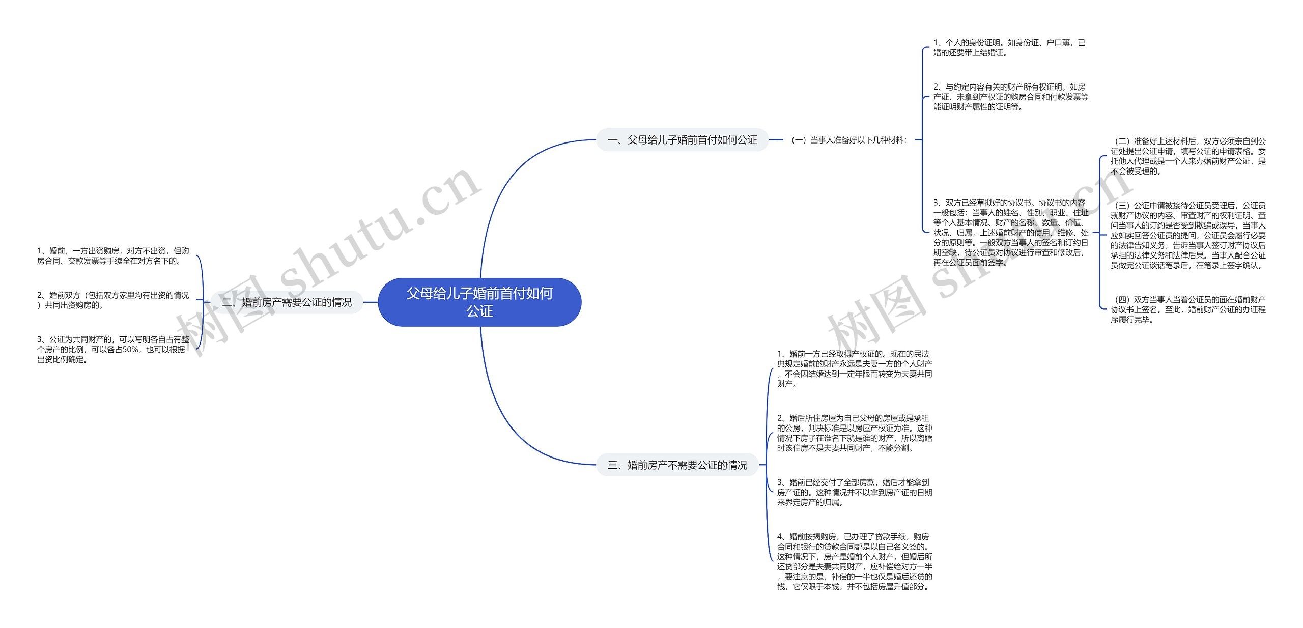 父母给儿子婚前首付如何公证思维导图