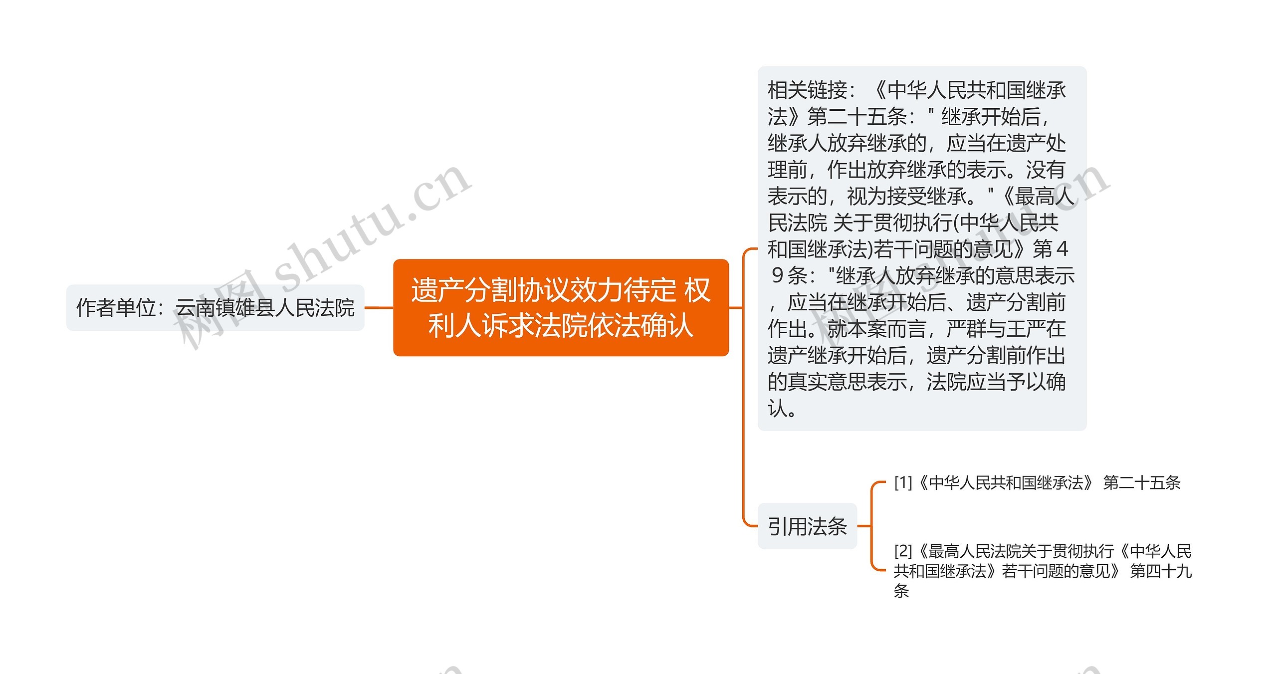 遗产分割协议效力待定 权利人诉求法院依法确认思维导图