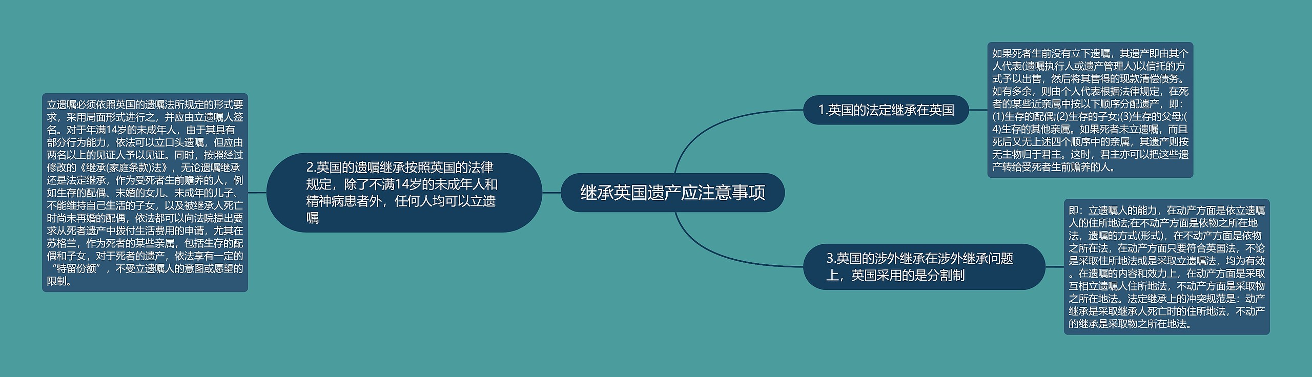 继承英国遗产应注意事项思维导图