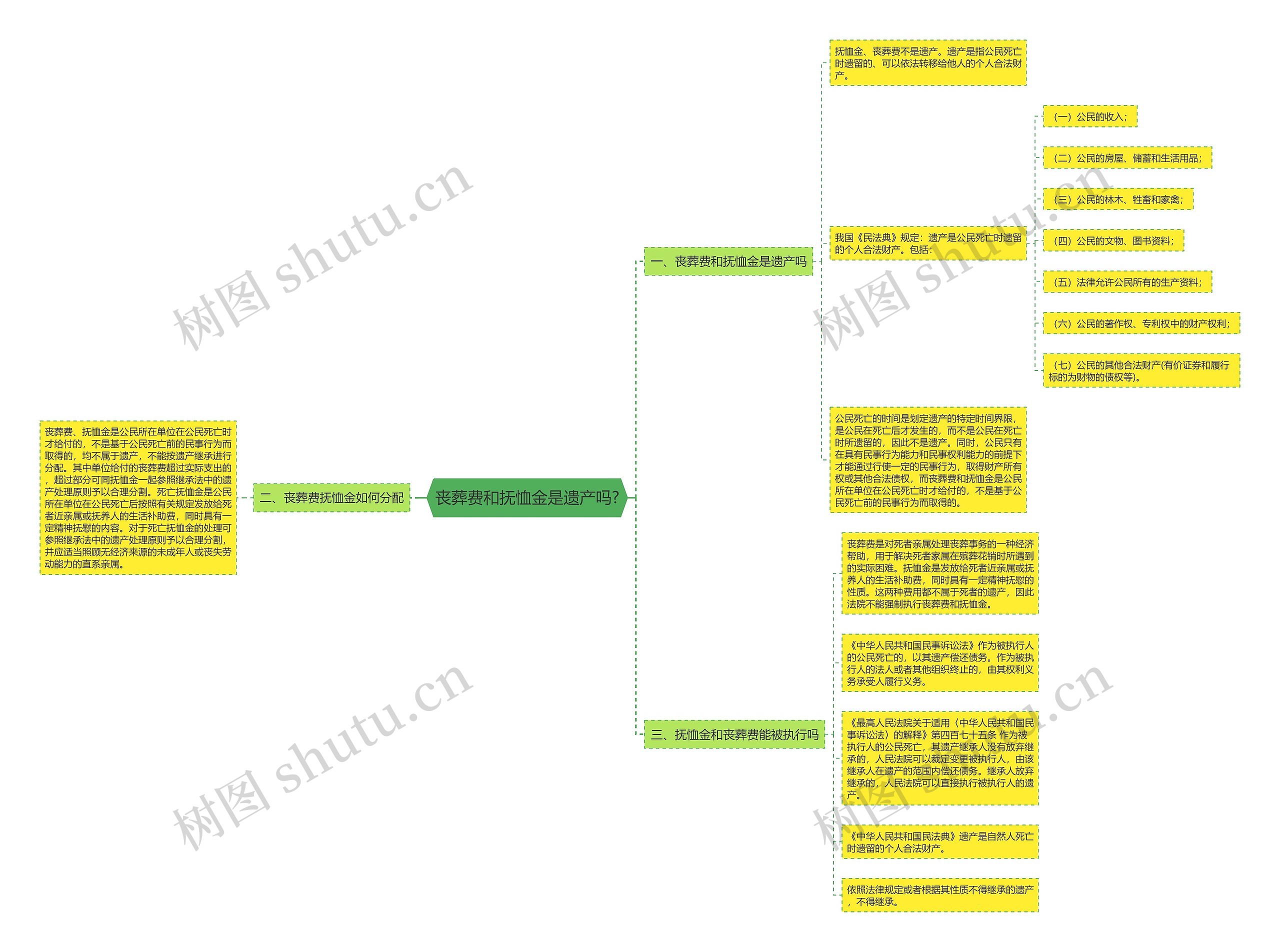 丧葬费和抚恤金是遗产吗?思维导图