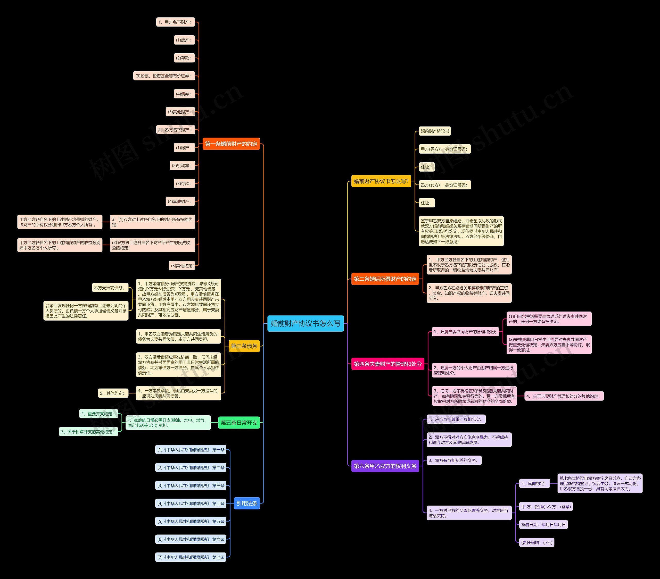 婚前财产协议书怎么写思维导图