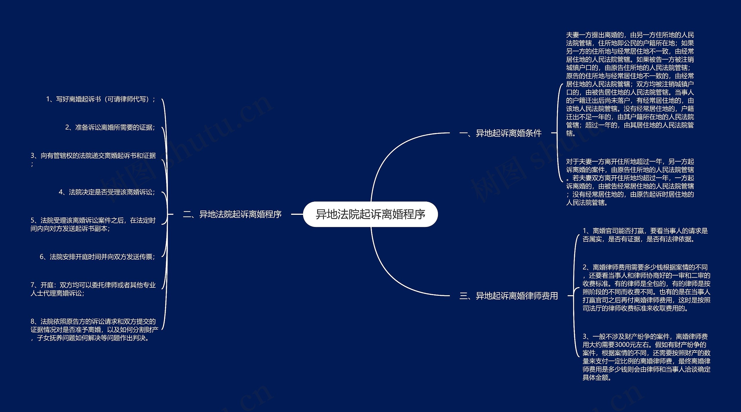 异地法院起诉离婚程序思维导图