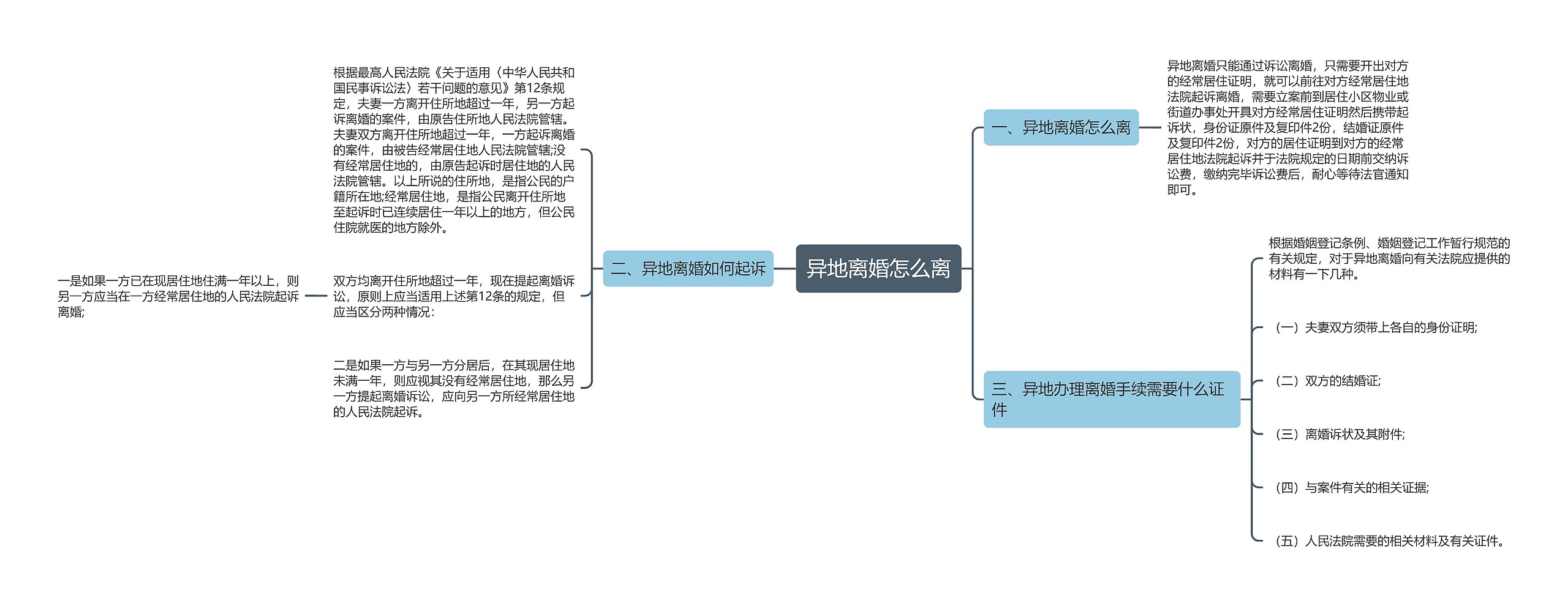 异地离婚怎么离思维导图