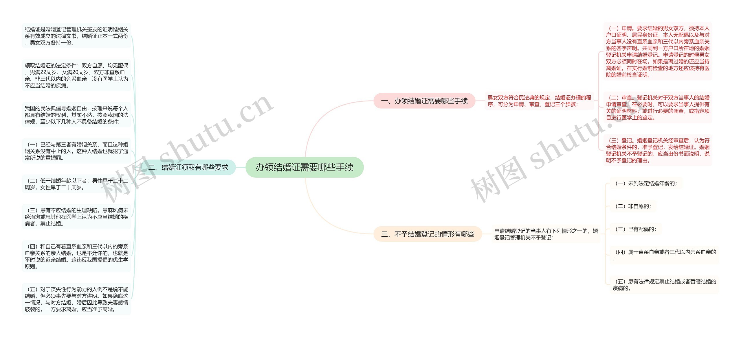 办领结婚证需要哪些手续思维导图