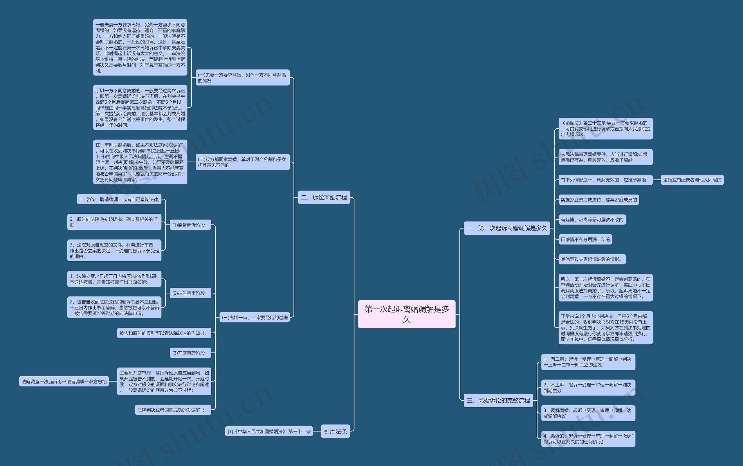 第一次起诉离婚调解是多久思维导图