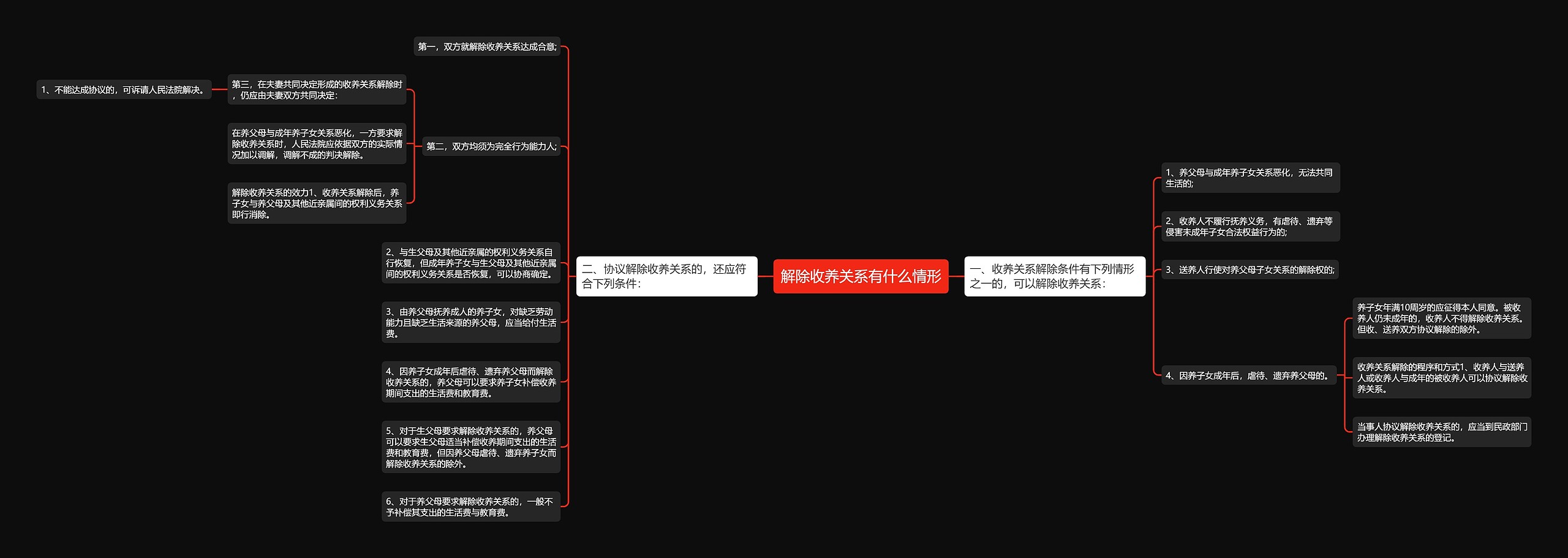 解除收养关系有什么情形思维导图