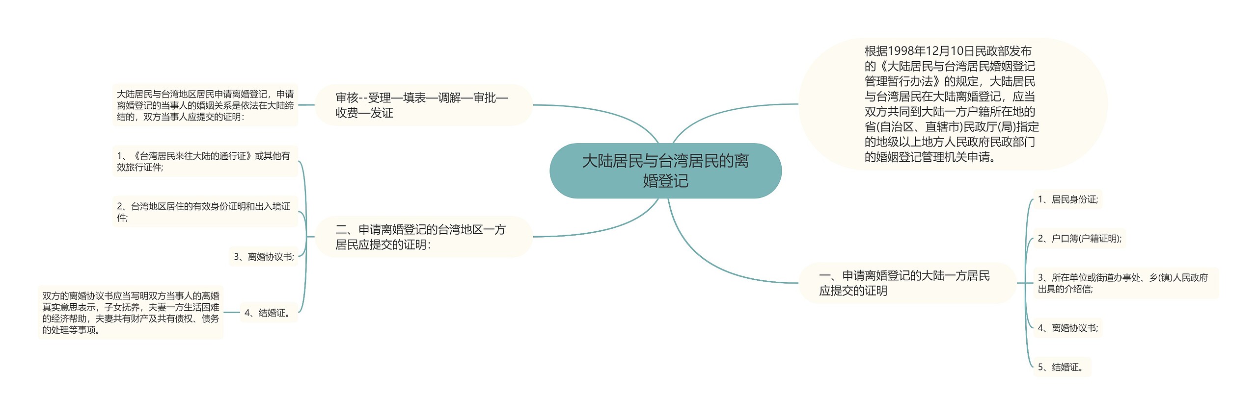 大陆居民与台湾居民的离婚登记