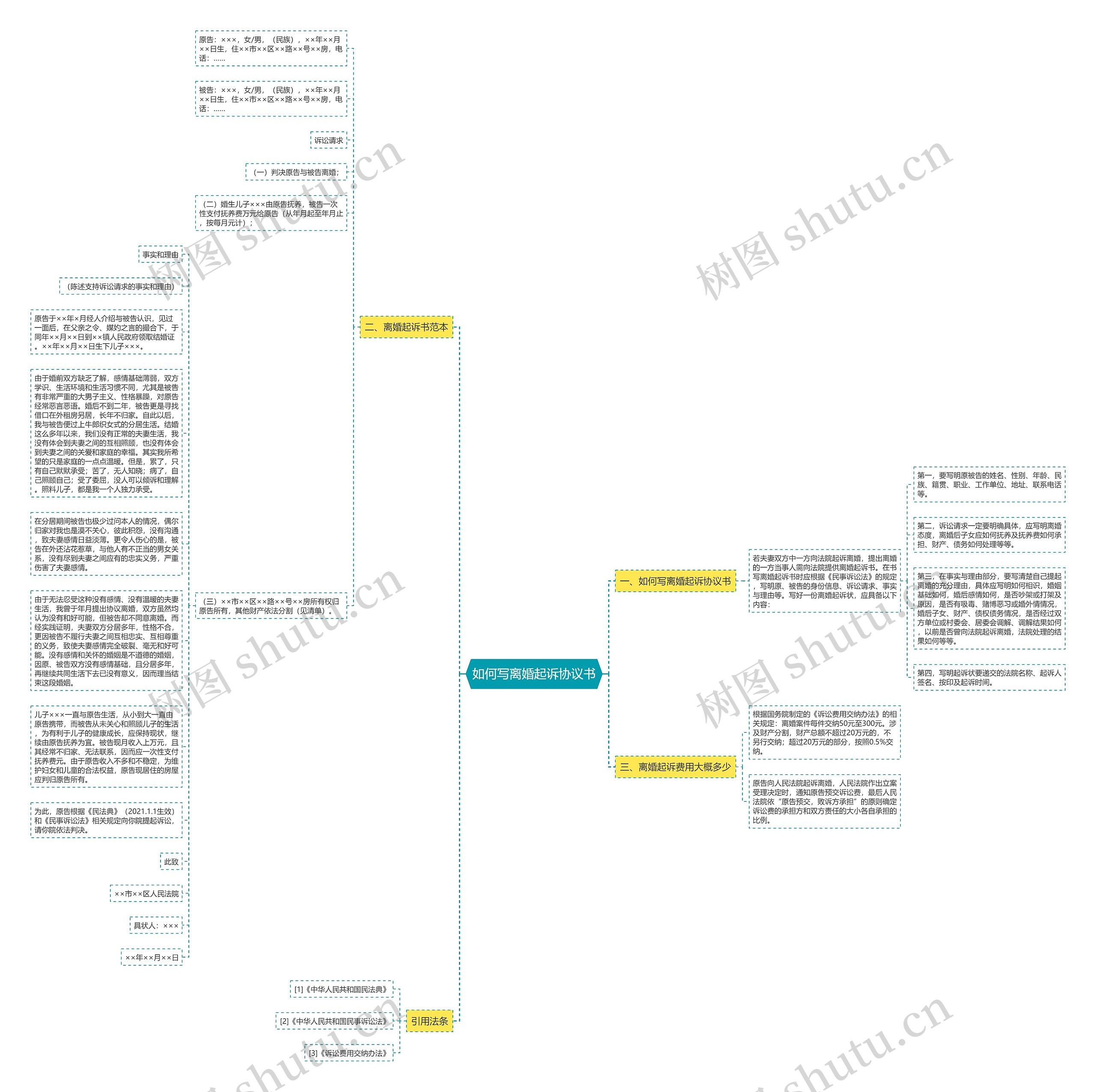 如何写离婚起诉协议书思维导图