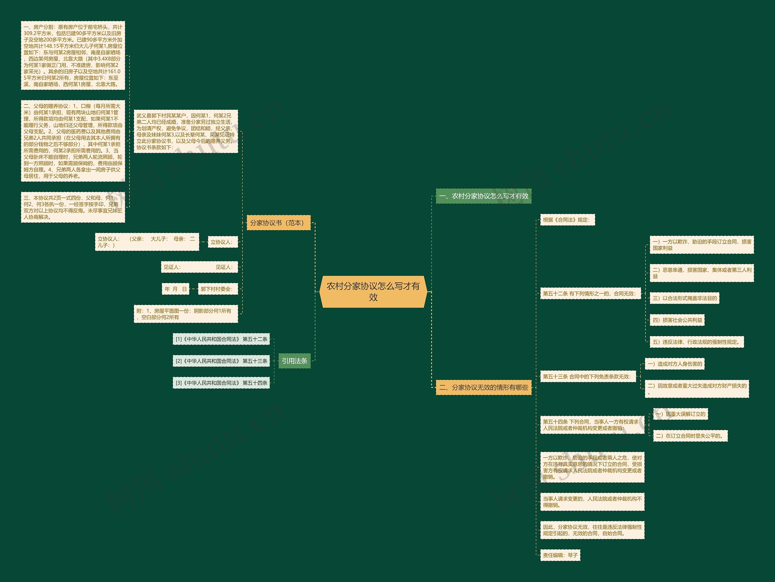农村分家协议怎么写才有效思维导图