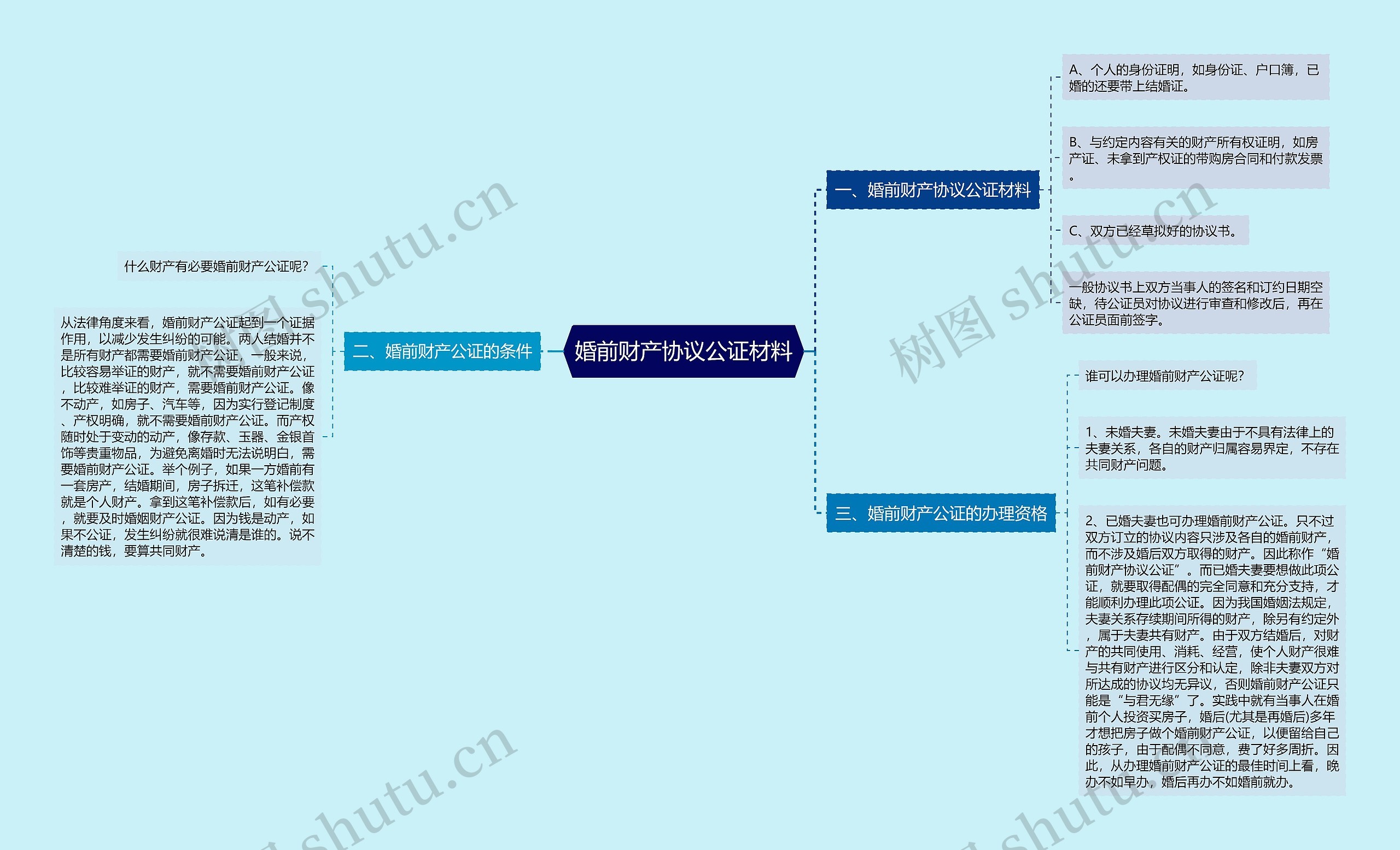 婚前财产协议公证材料思维导图