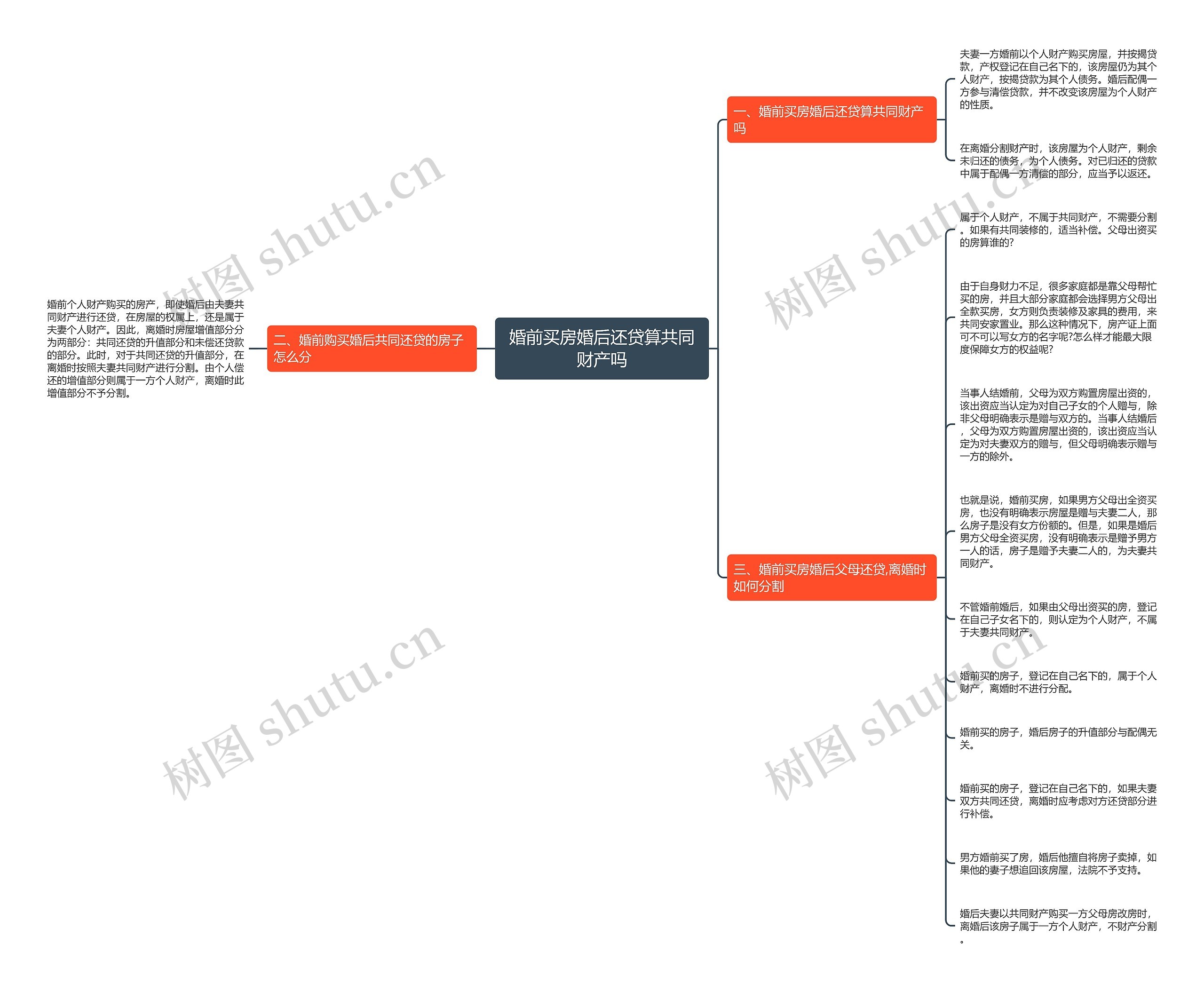 婚前买房婚后还贷算共同财产吗思维导图