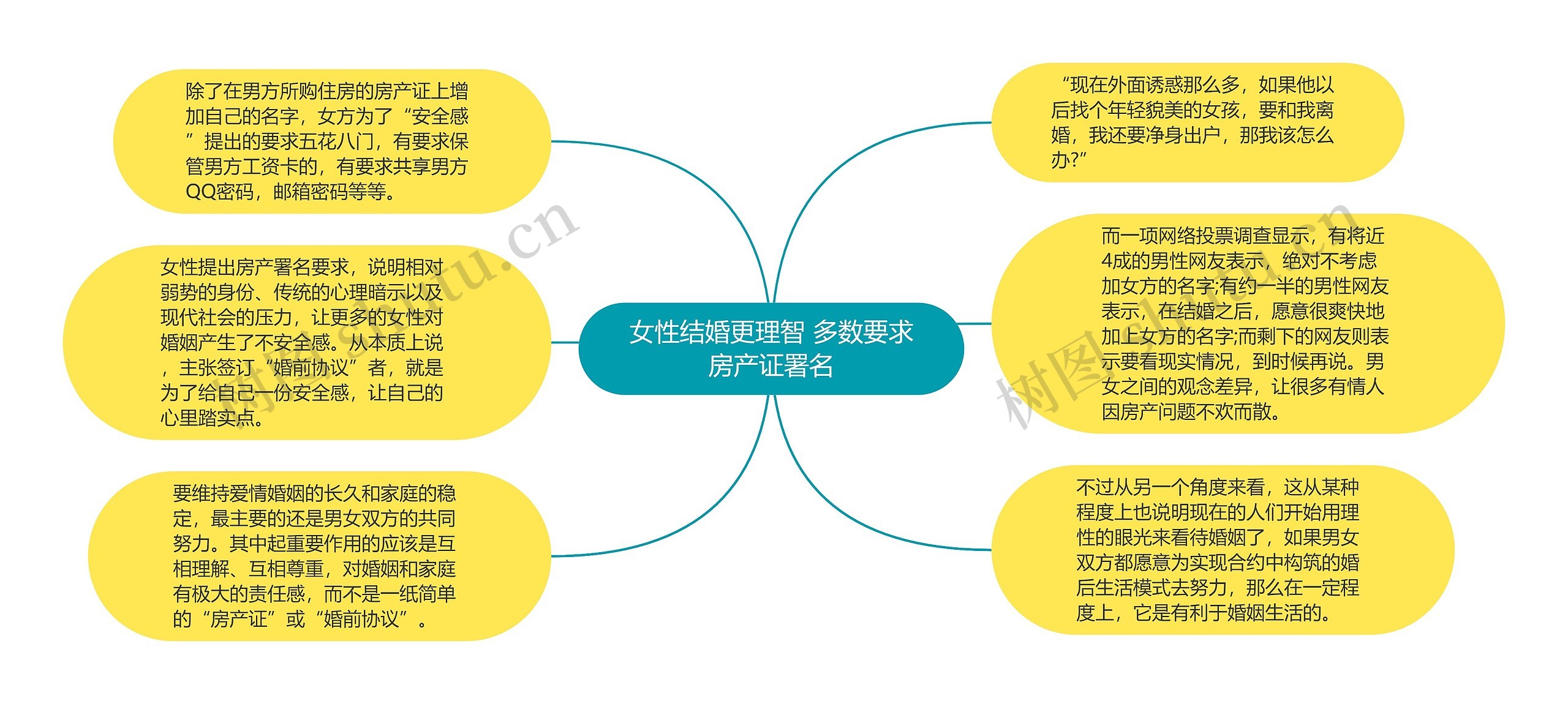 女性结婚更理智 多数要求房产证署名思维导图