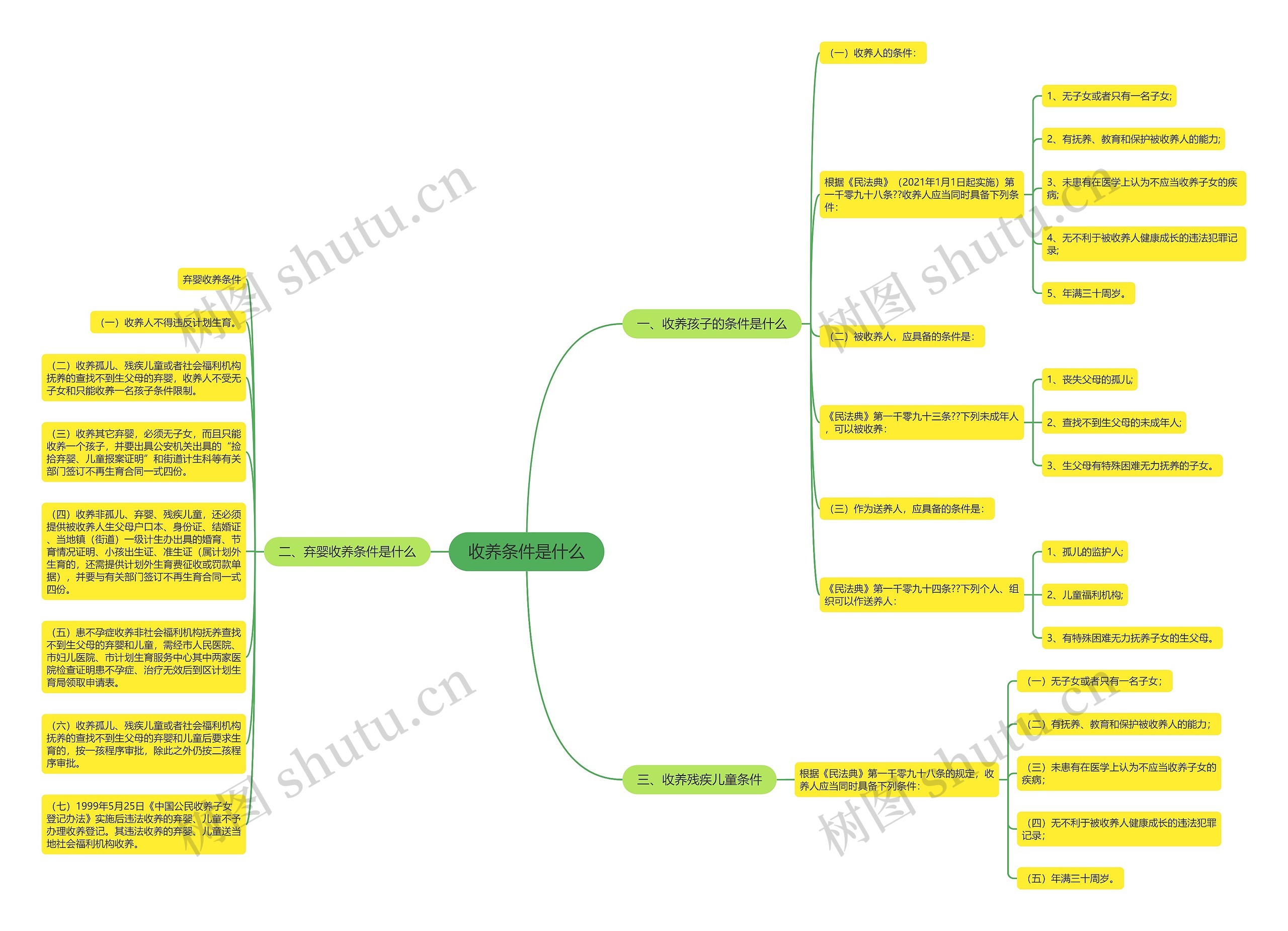 收养条件是什么 收养条件是什么
