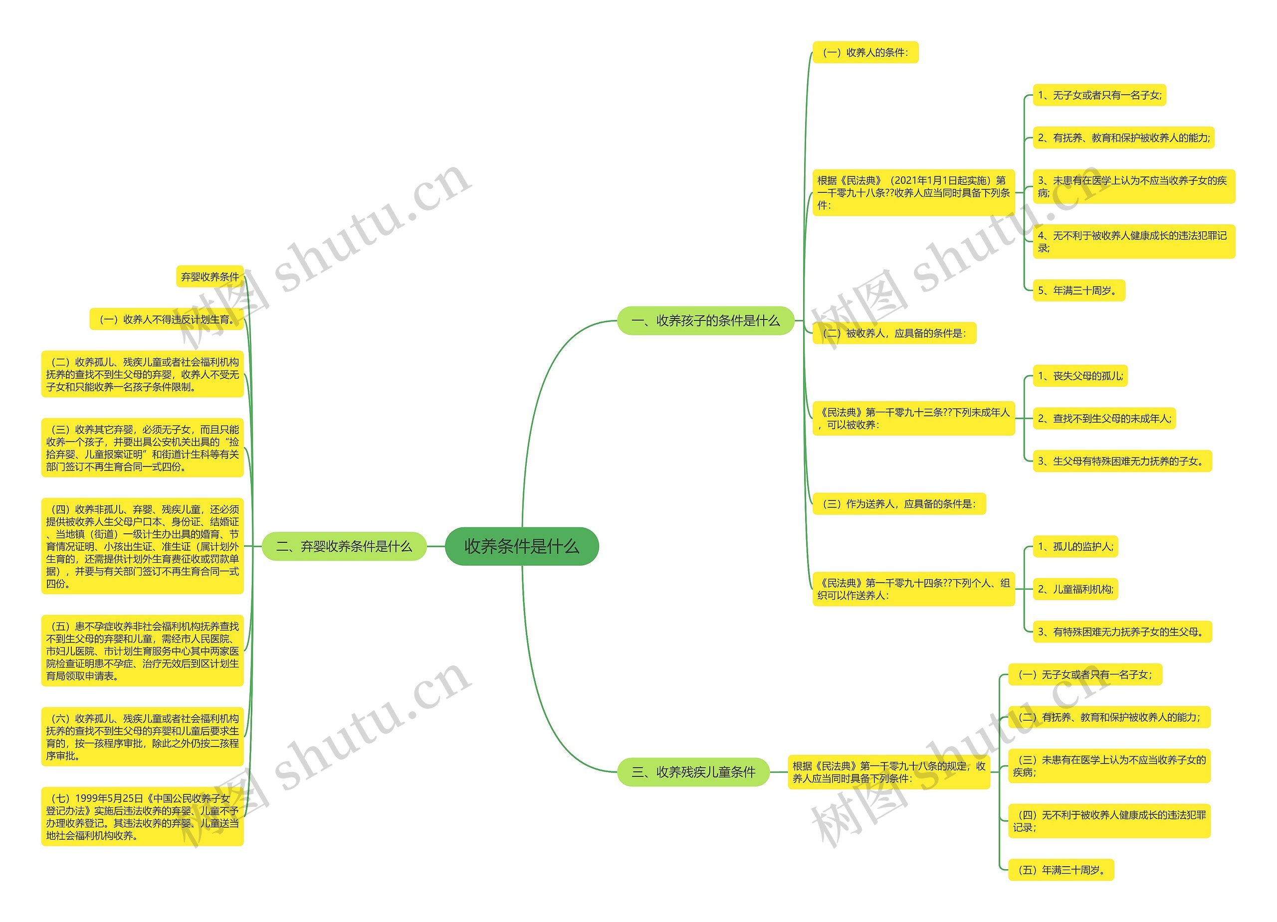 收养条件是什么思维导图