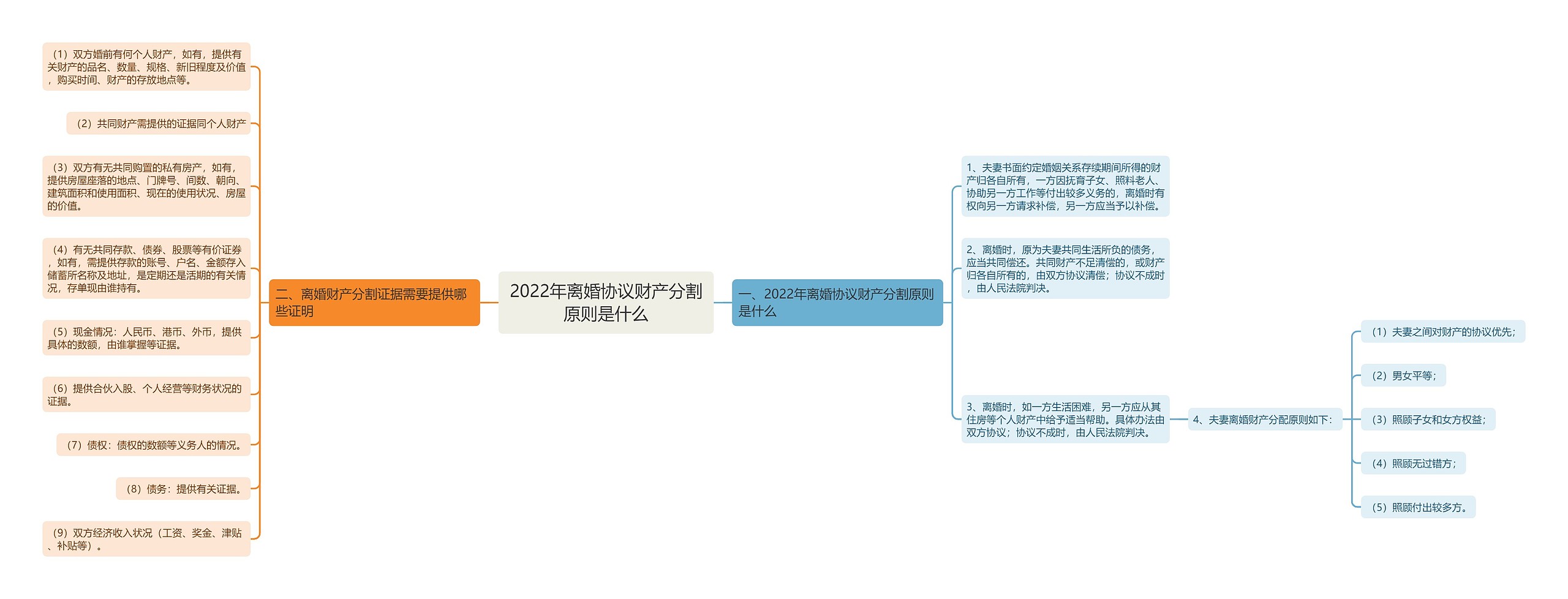 2022年离婚协议财产分割原则是什么 2022年离婚协议财产分割原则是什么