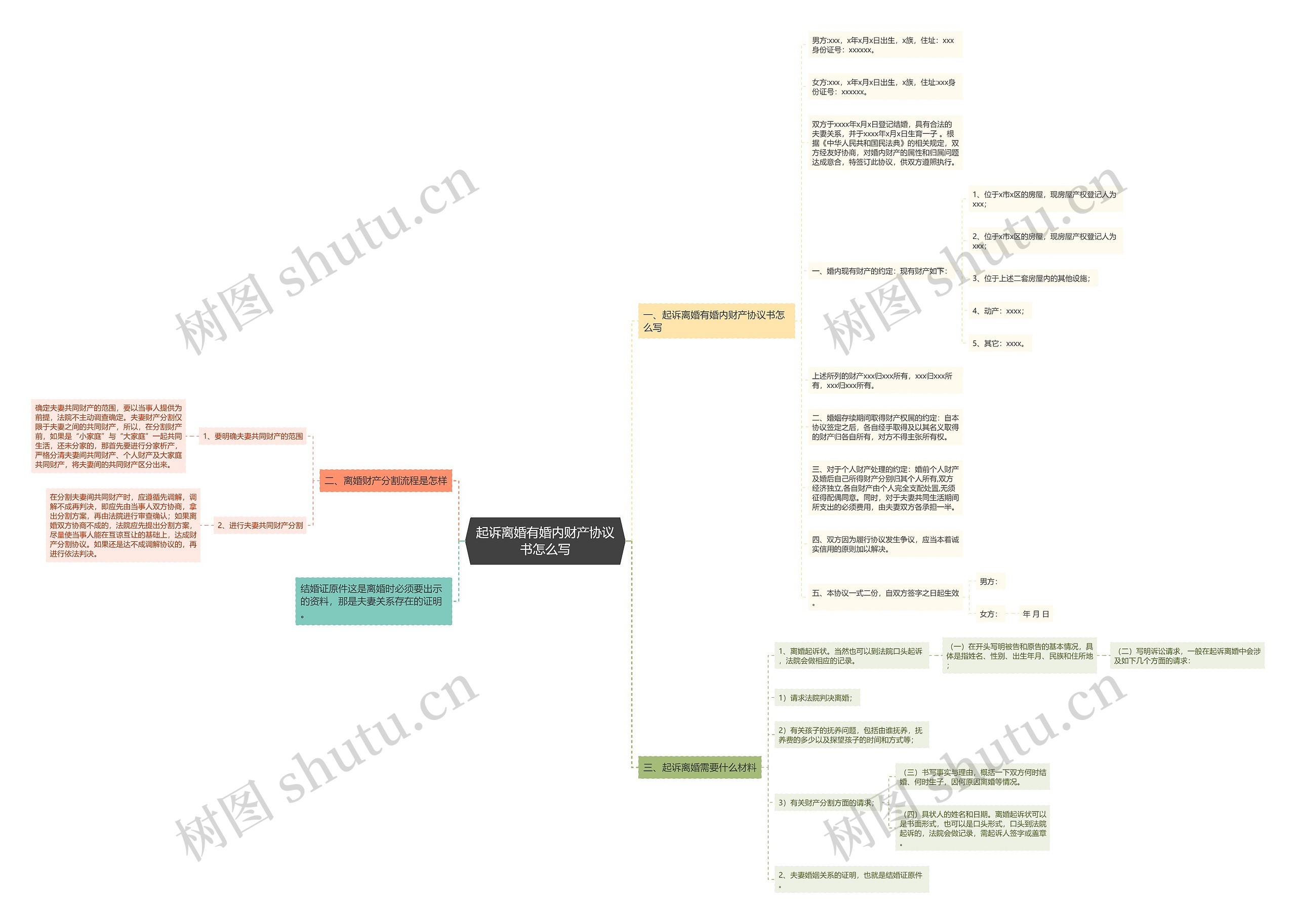 起诉离婚有婚内财产协议书怎么写思维导图